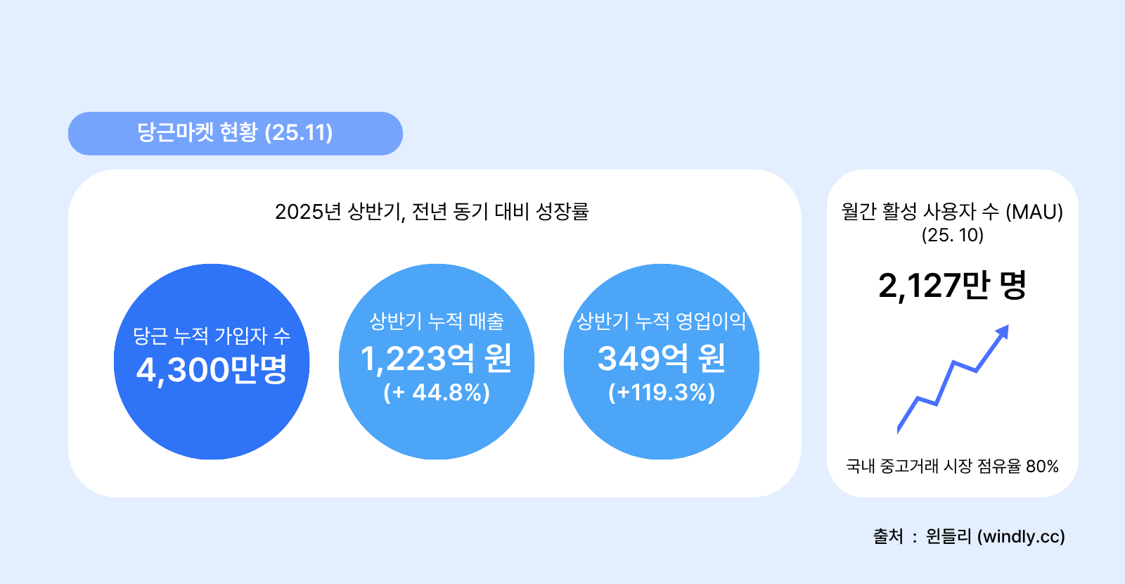 당근 현황. 누적 가입자 수, 상반기 누적 매출, 상반기 누적 영업이익, 월간 활성 사용자 수(MAU)