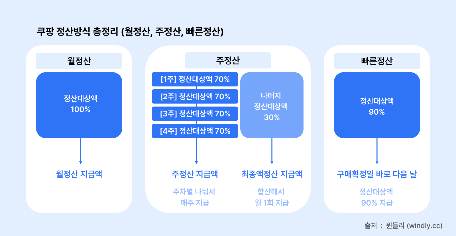 쿠팡 정산 (월정산, 주정산, 빠른정산)