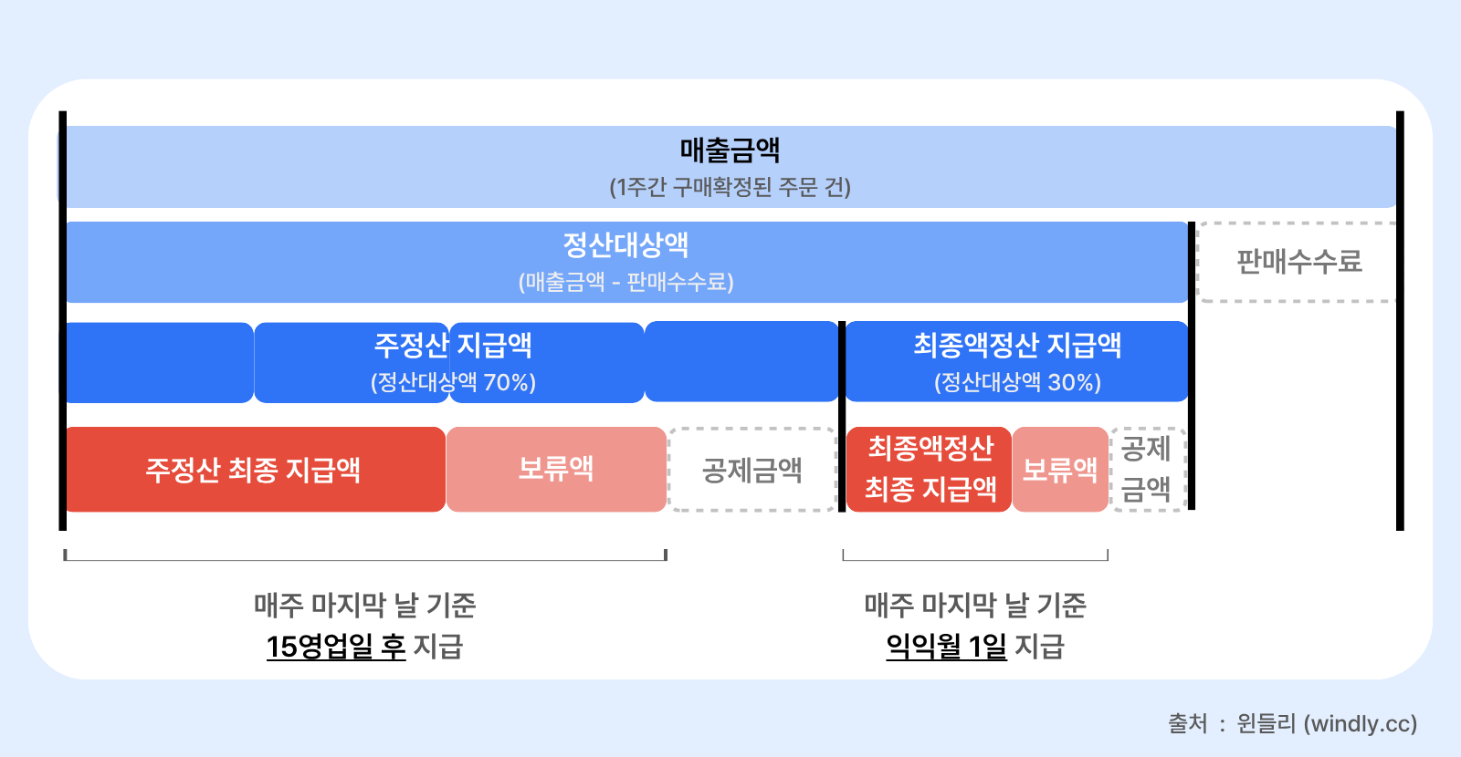 쿠팡주정산