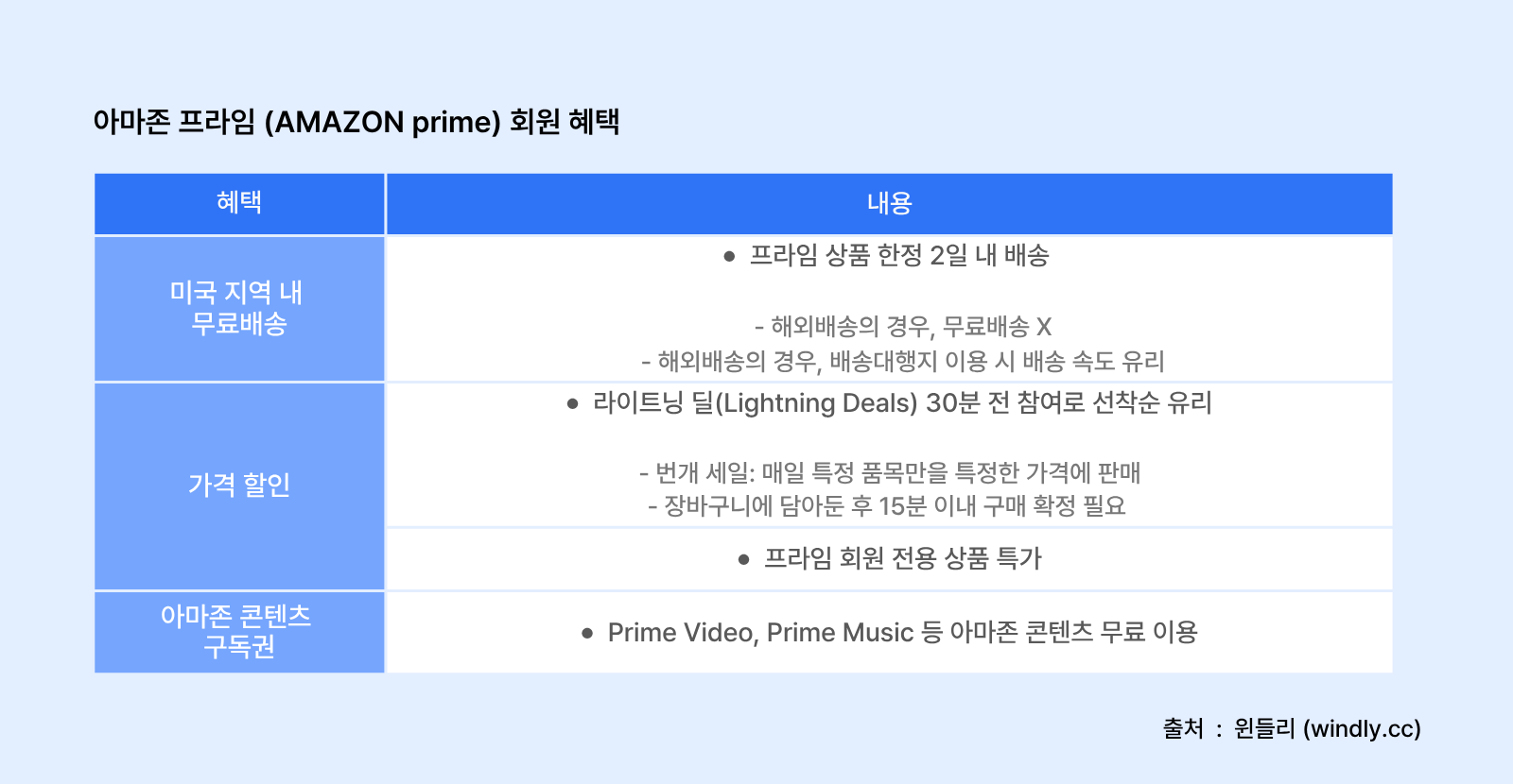 아마존 프라임 회원 혜택