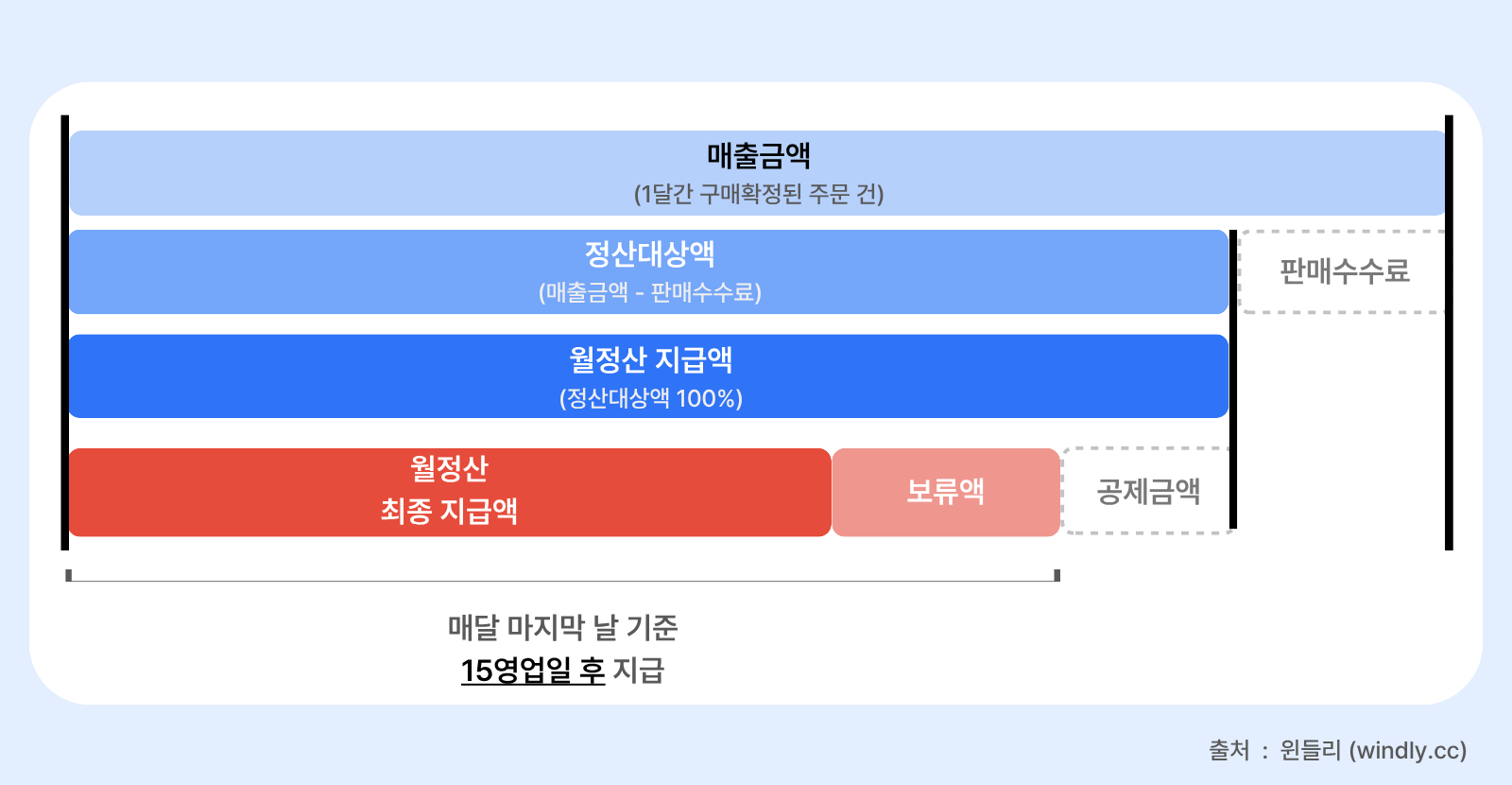 쿠팡월정산