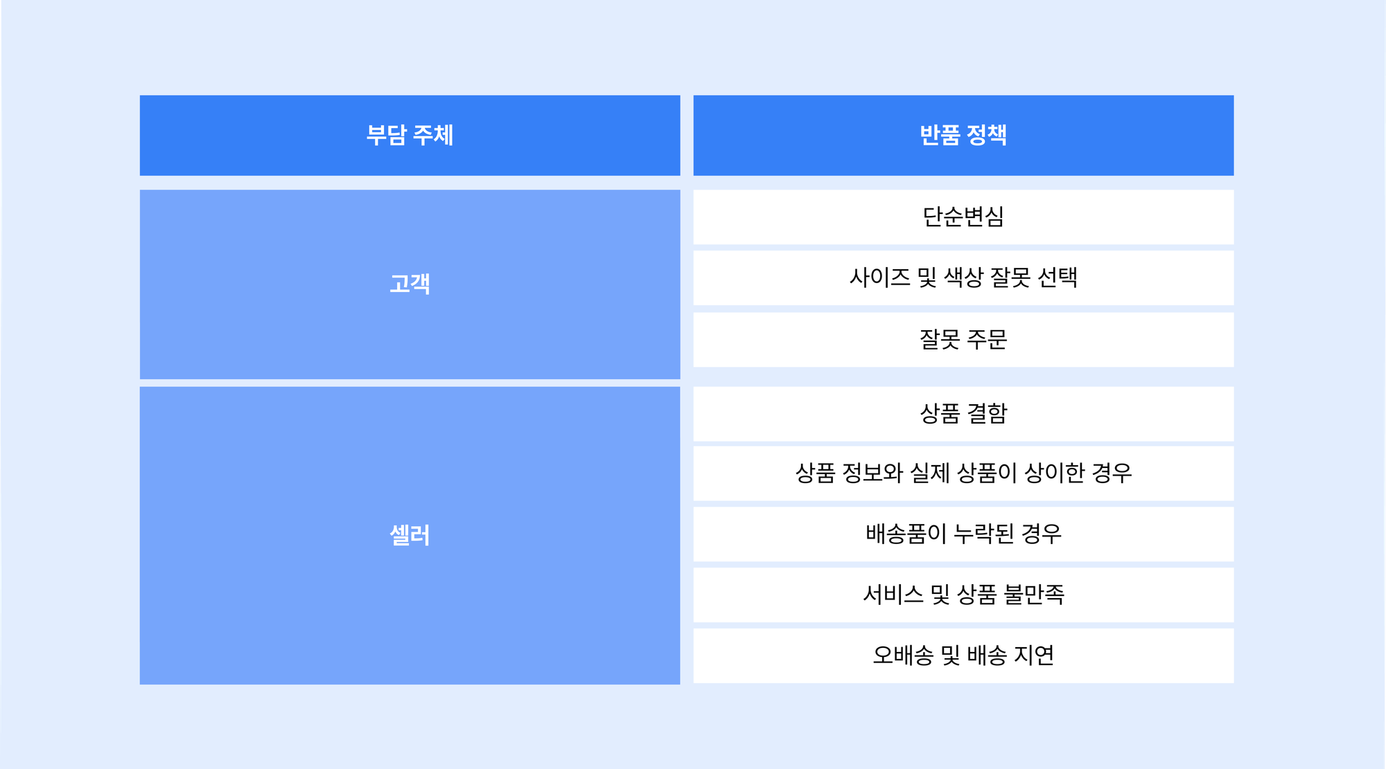 네이버 스마트스토어 반품 정책 반품사유 부담주체