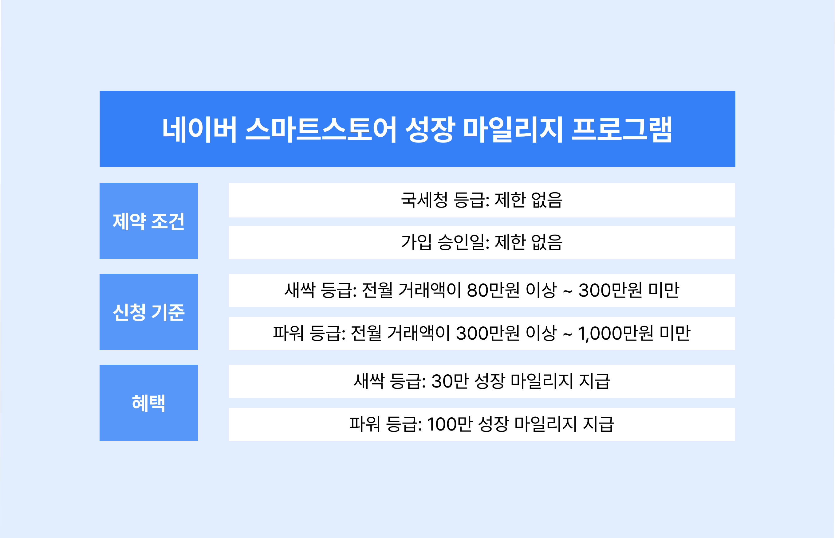 네이버 스마트스토어 성장 마일리지 프로그램