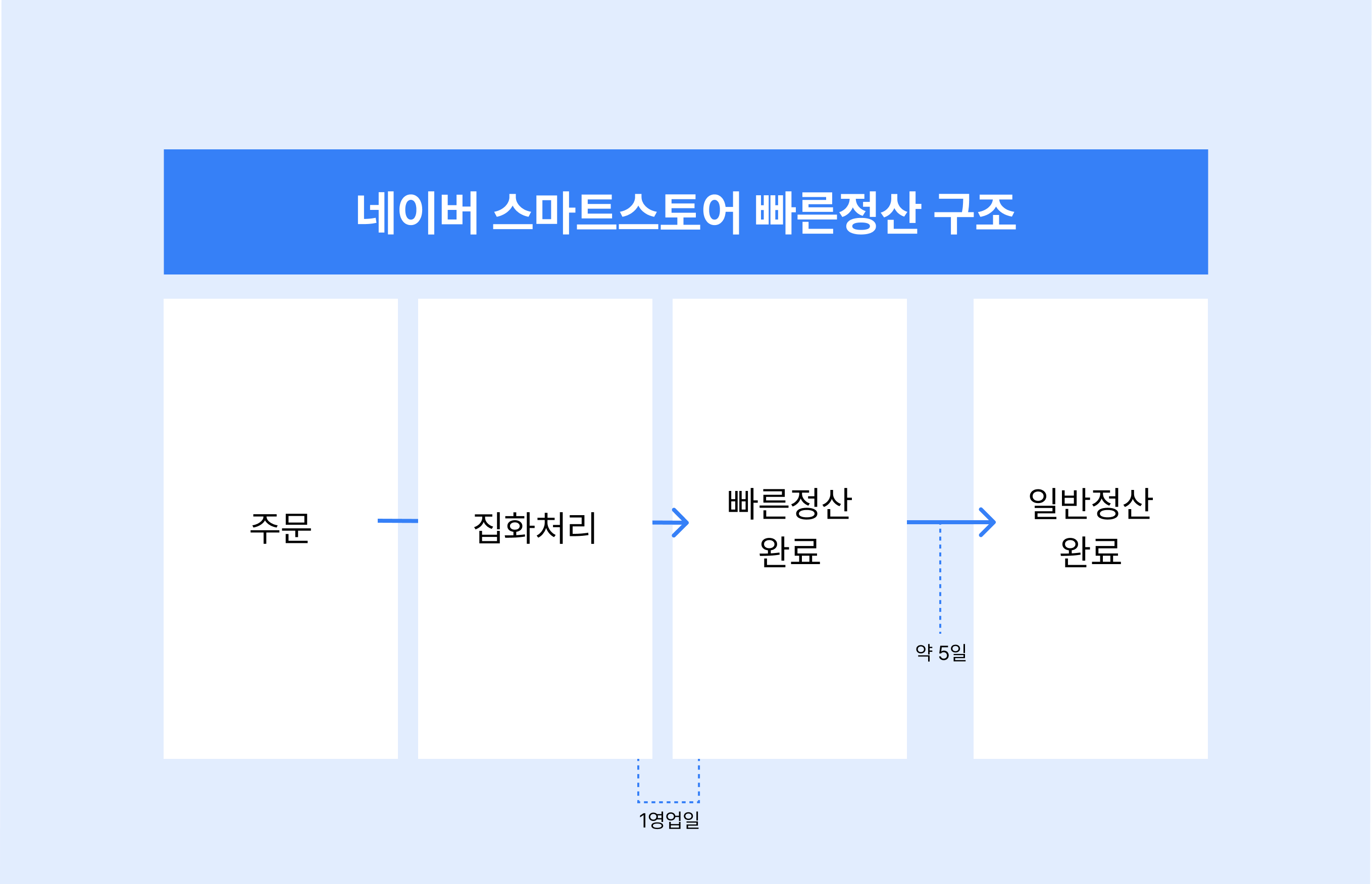 네이버 스마트스토어 빠른정산 구조