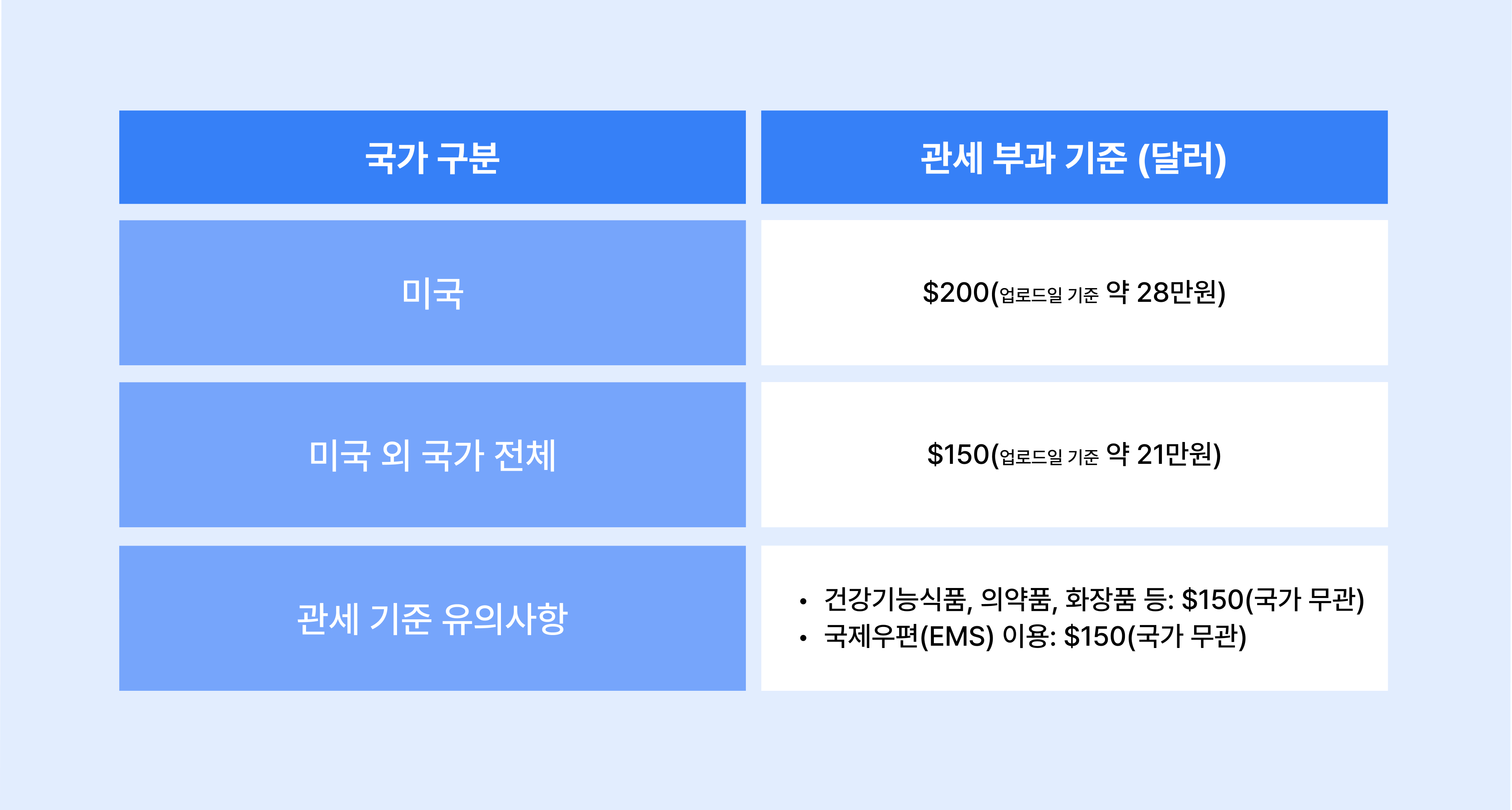 해외직구 관부가세 관세 부과 기준