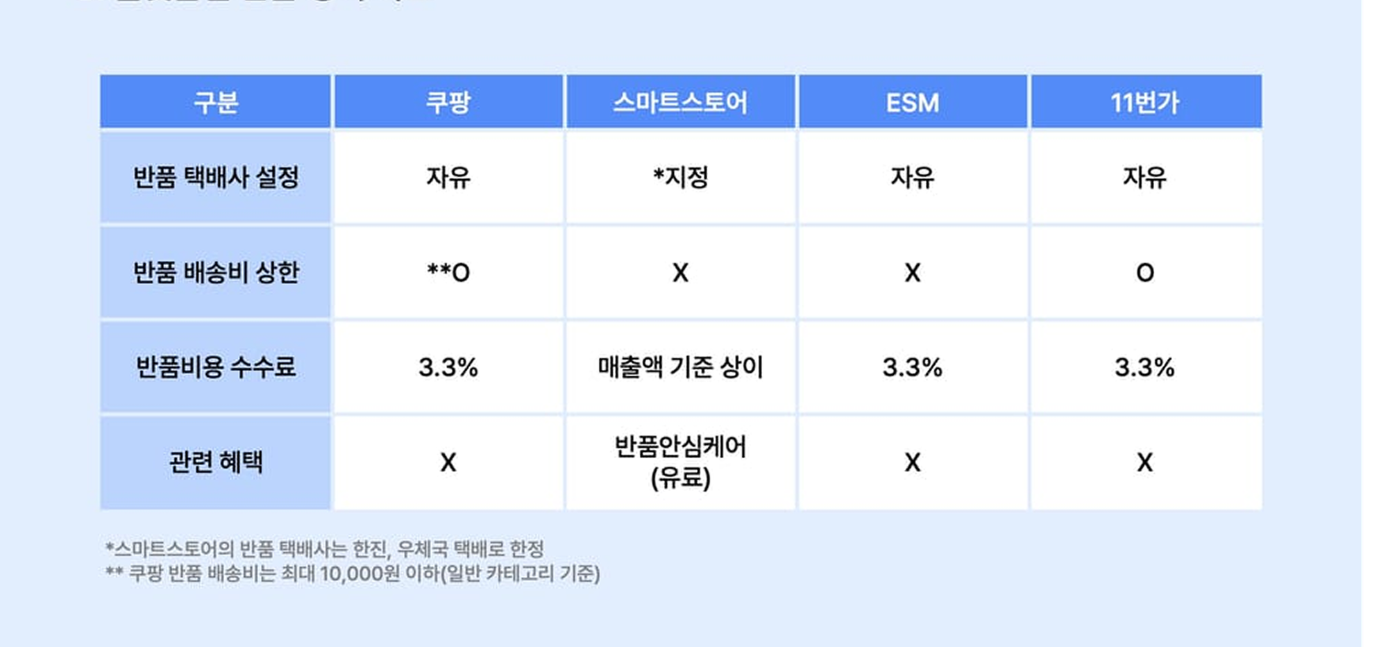 오픈마켓 반품정책 비교 정리