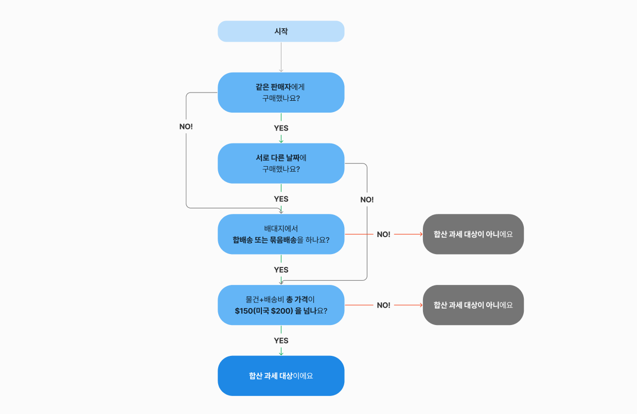 합산과세 해당 체크리스트