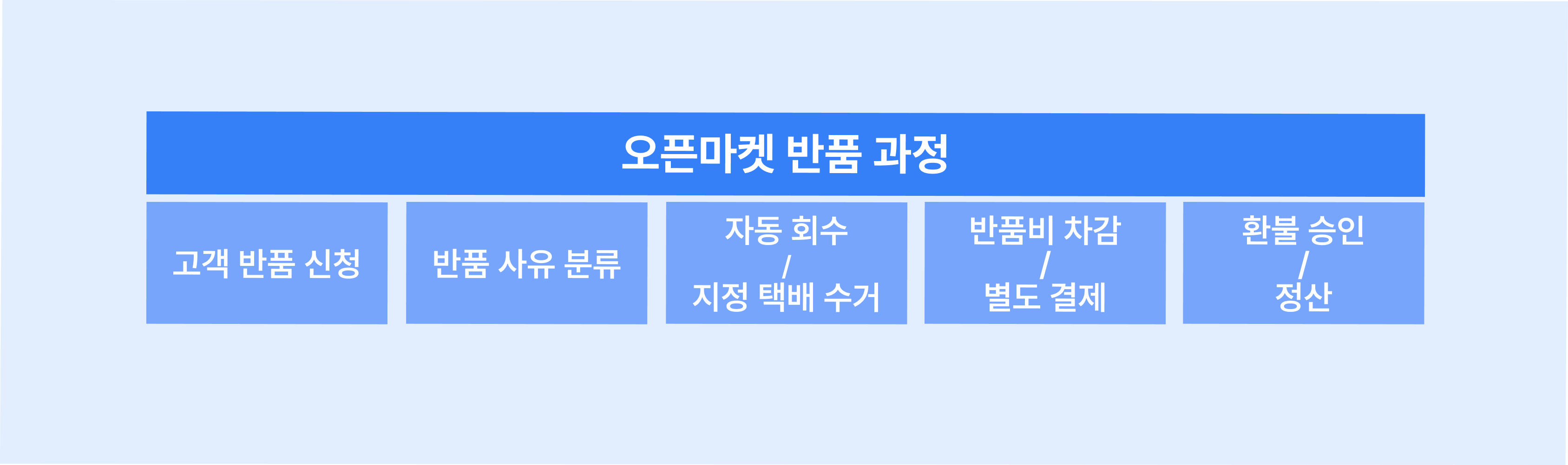 오픈마켓 반품과정