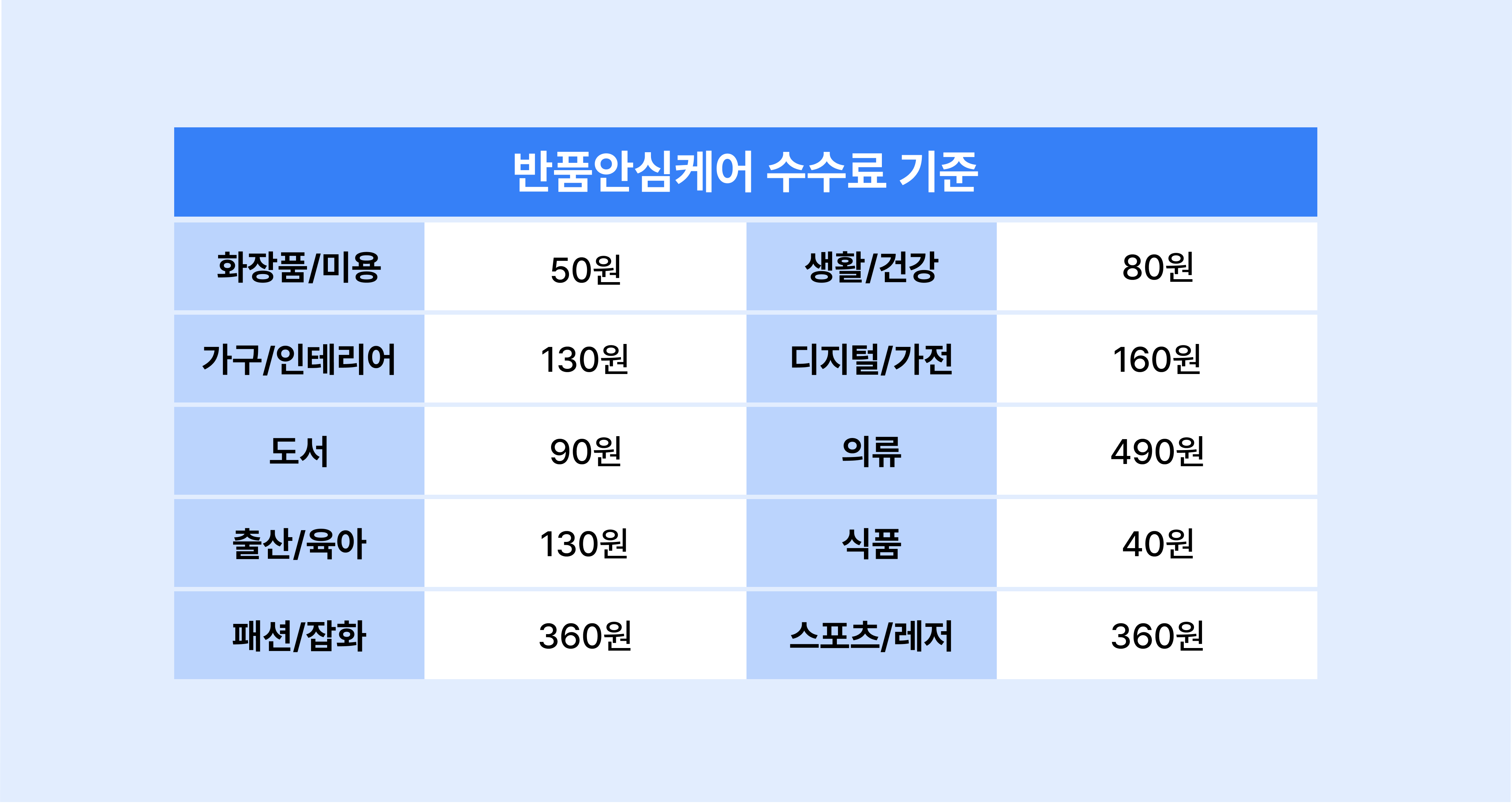 네이버 스마트스토어 반품안심케어 2026 수수료