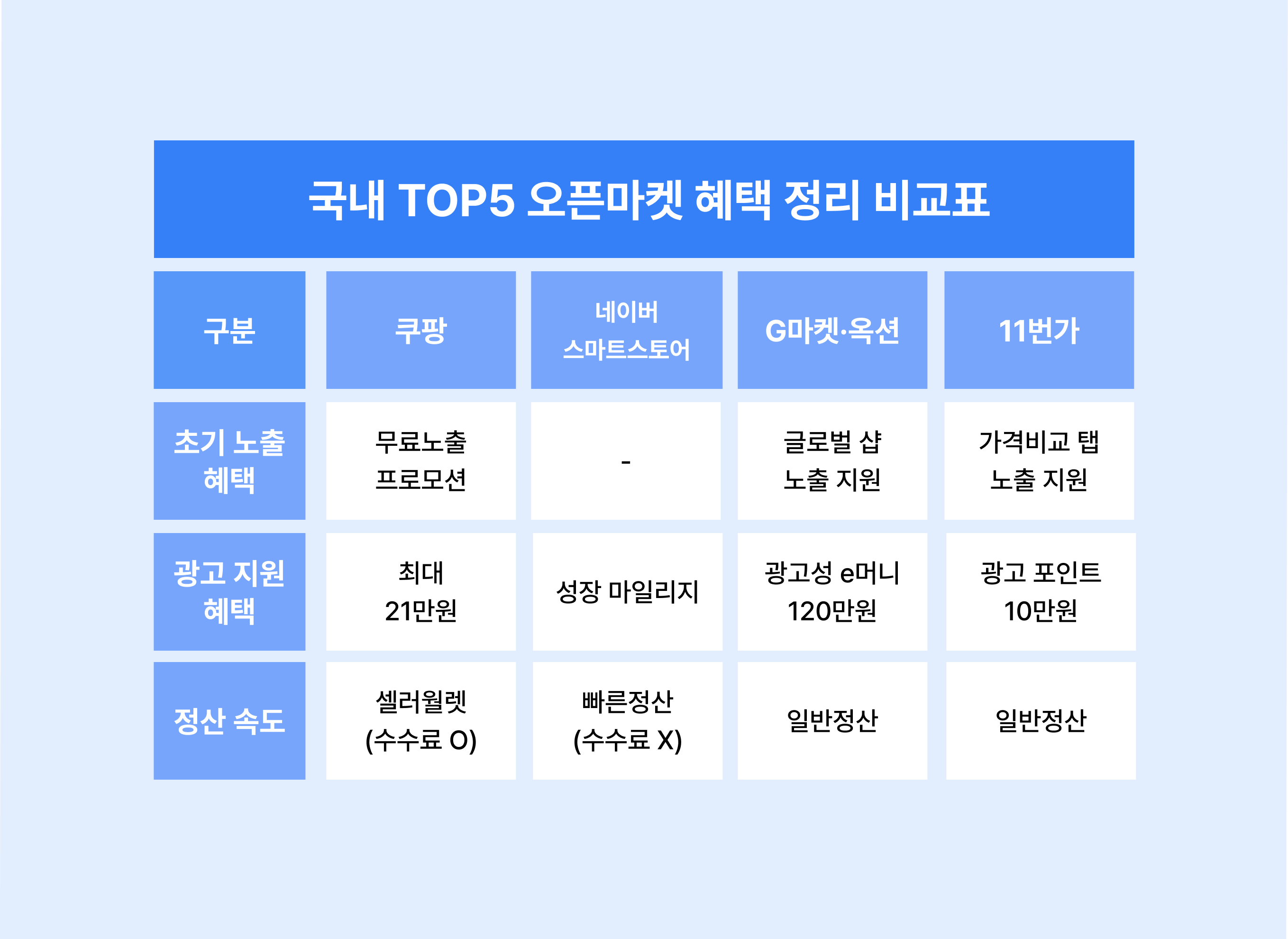 국내 TOP5 오픈마켓 혜택 정리 비교표