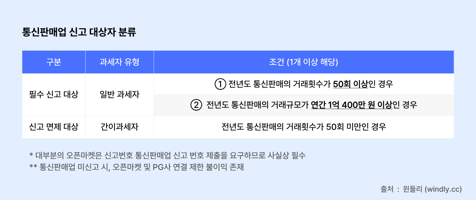 통신판매업 신고대상자 분류