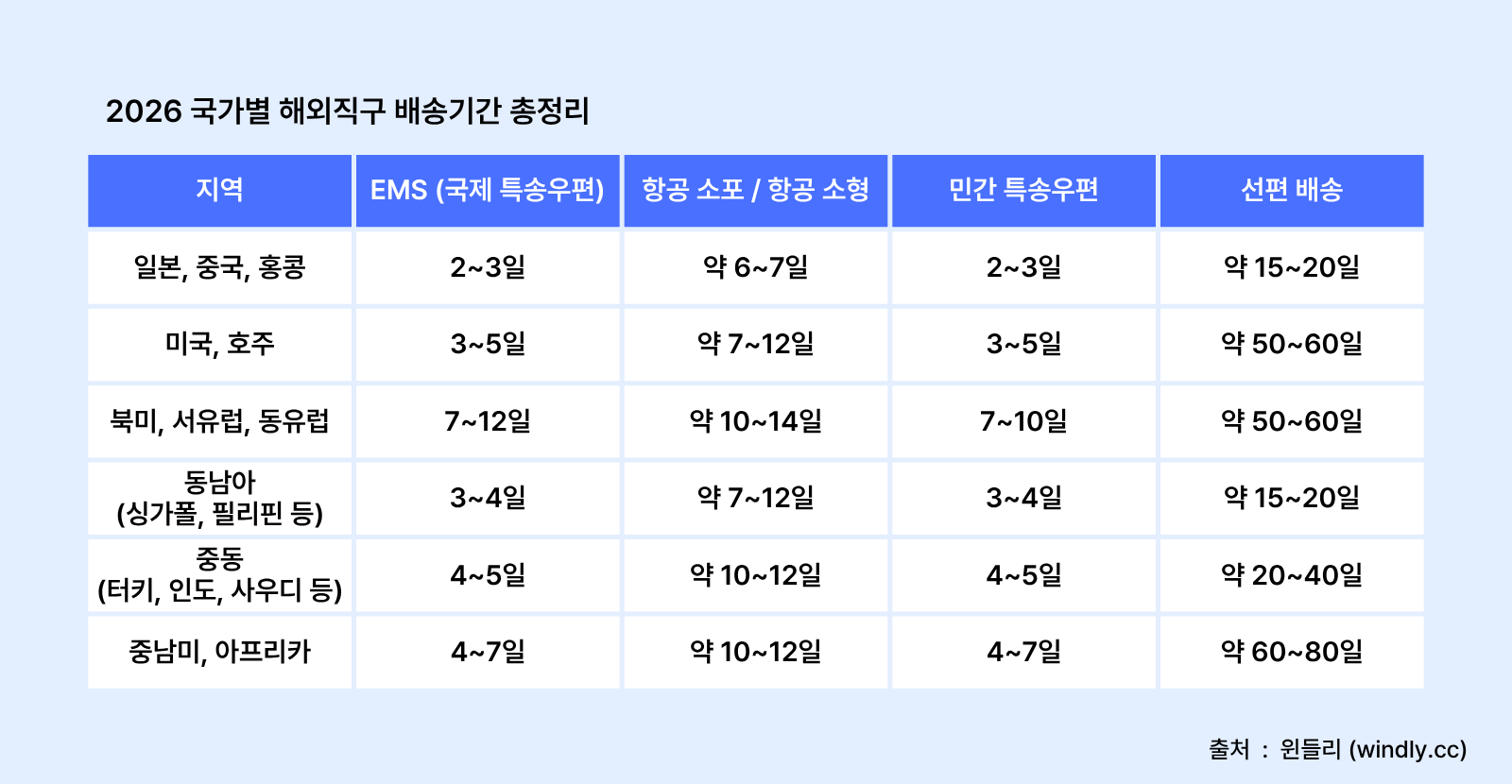 국가별 해외직구 배송기간
