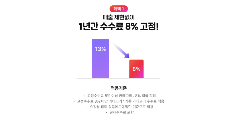 11번가 신규셀러 지원 프로그램 수수료 감면