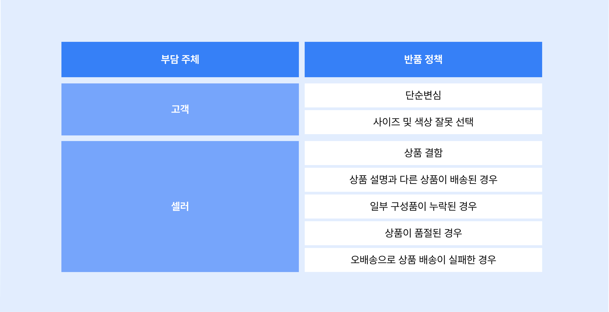 11번가 반품 정책 반품사유 부담주체