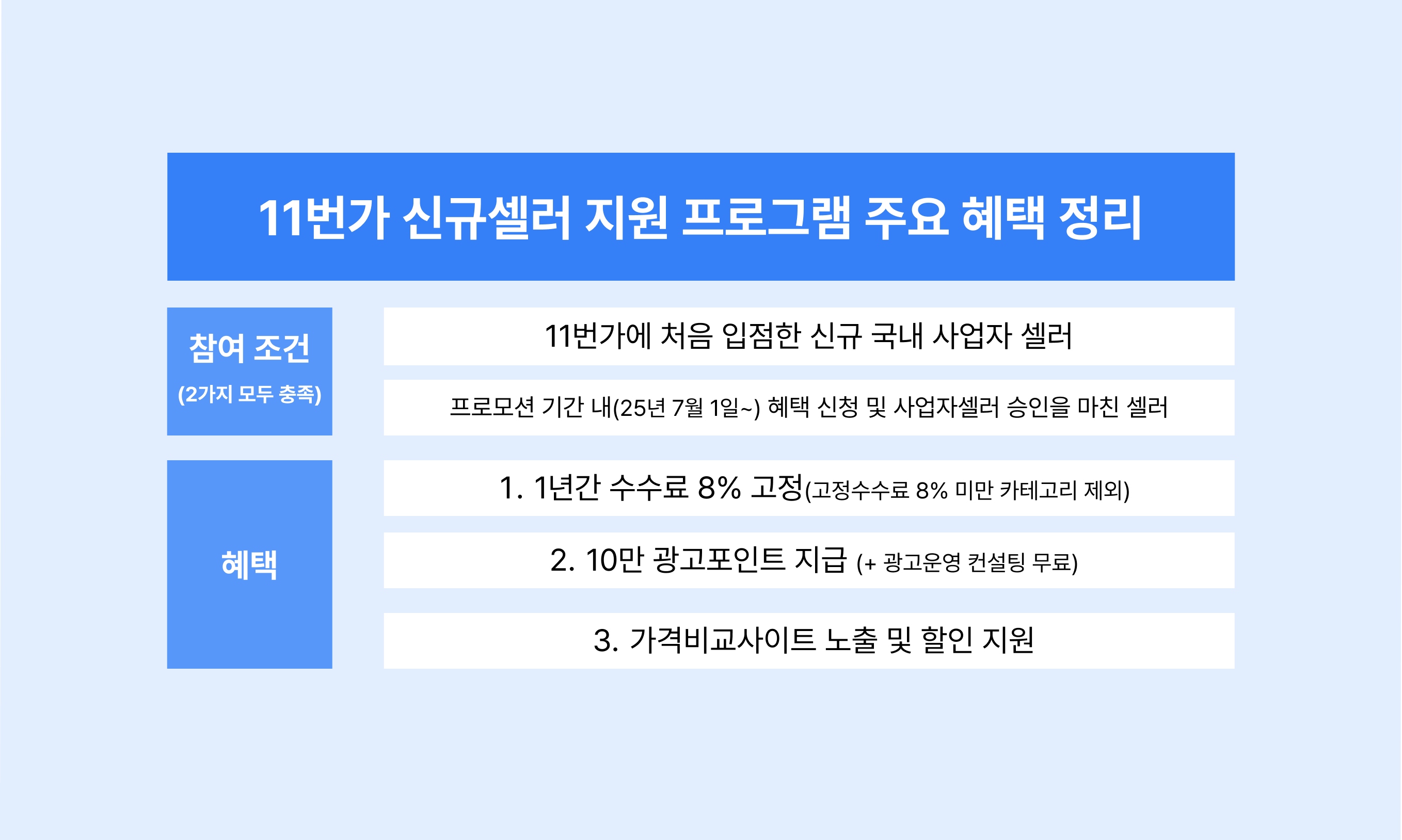 11번가 신규셀러 지원 프로그램 정리