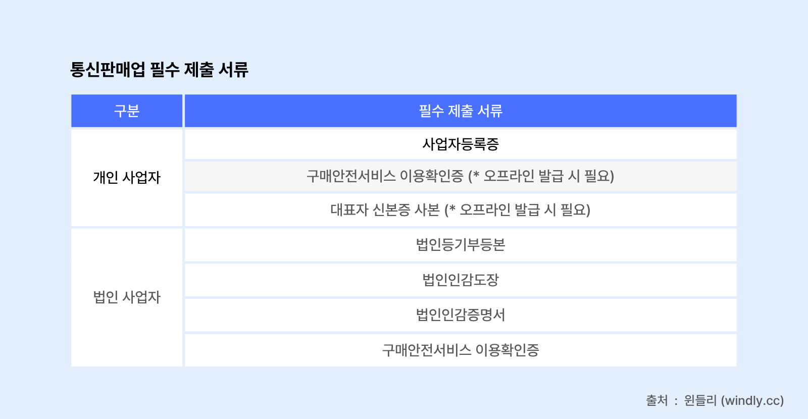 통신판매업 필수 제출 서류