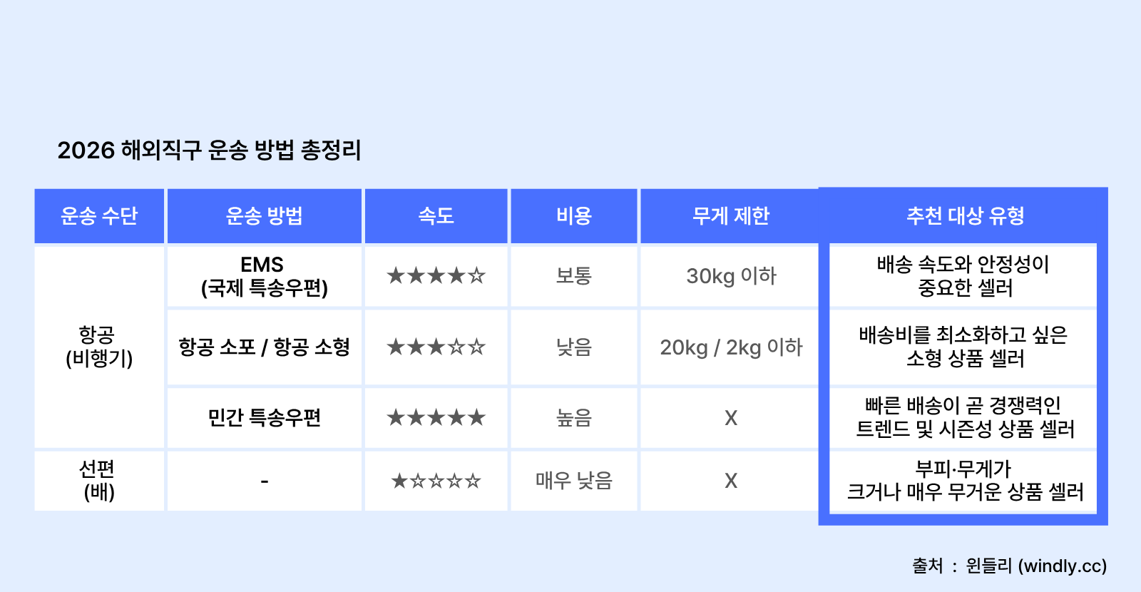 배송 방법별 배송기간