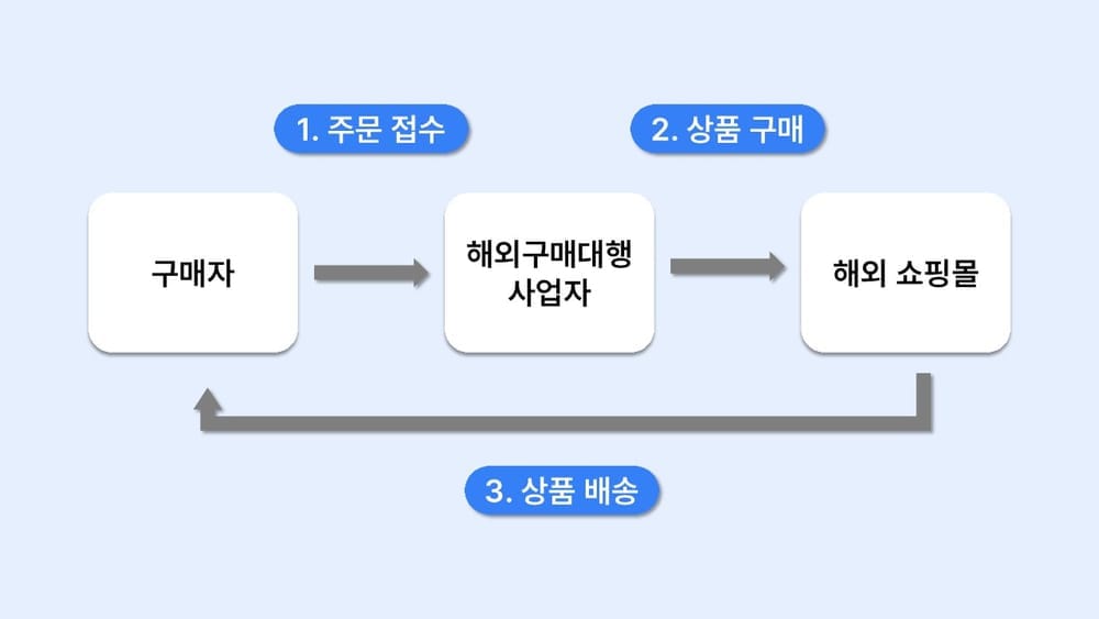 해외구매대행 사업 구조. (출처: 윈들리) 