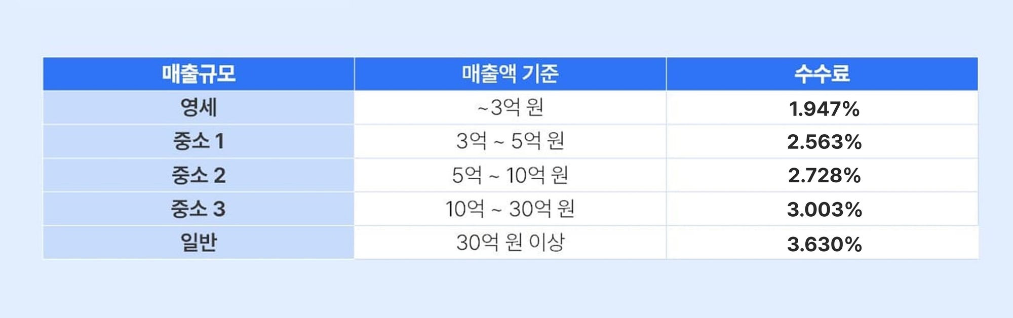 25년 10월 이후부터 네이버 스마트스토어 수수료