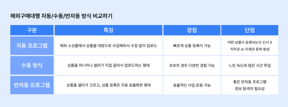 해외구매대행 자동/수동/반자동 방식 비교하기