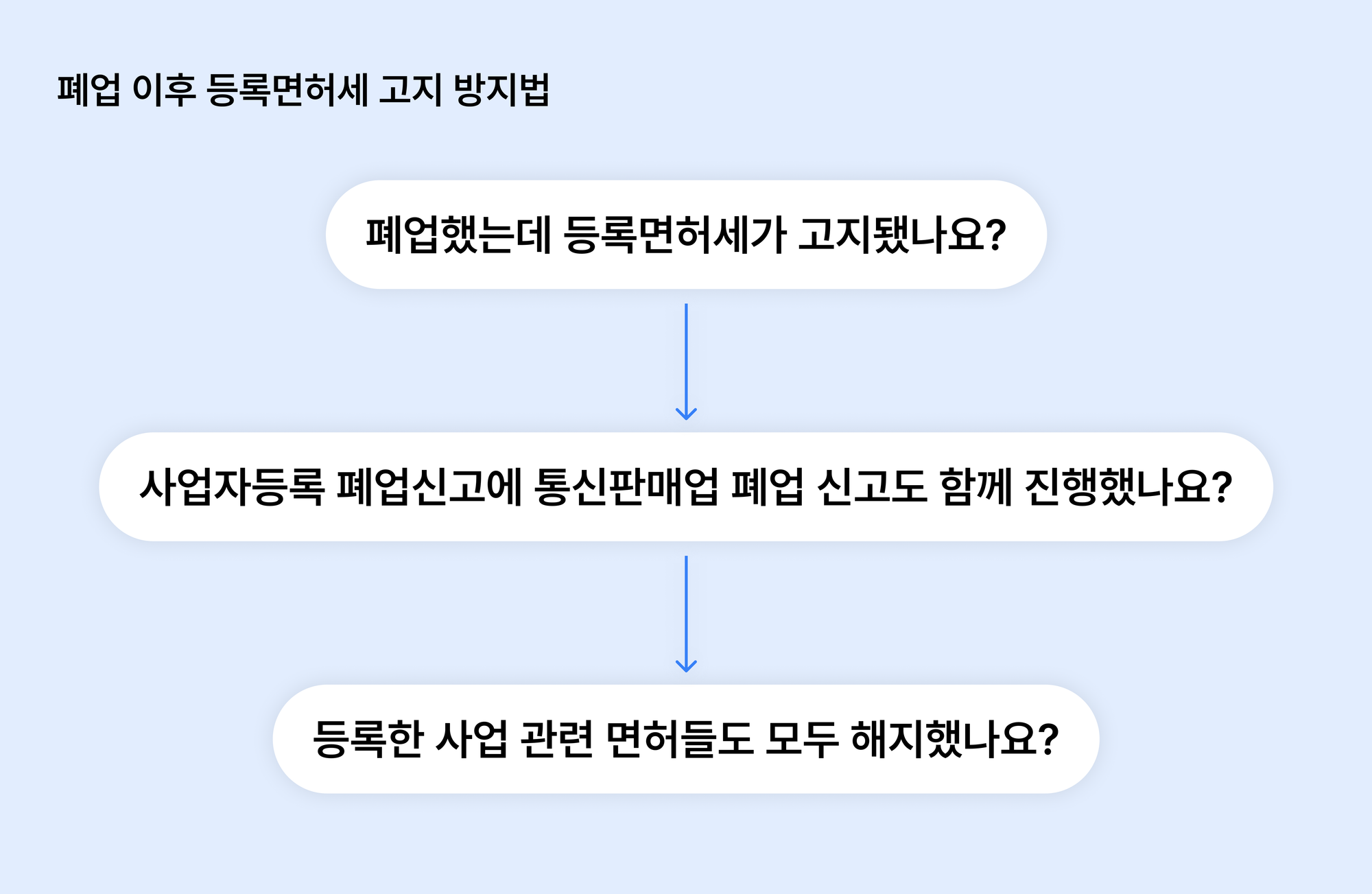 개인사업자-폐업신고-면허세-주의사항