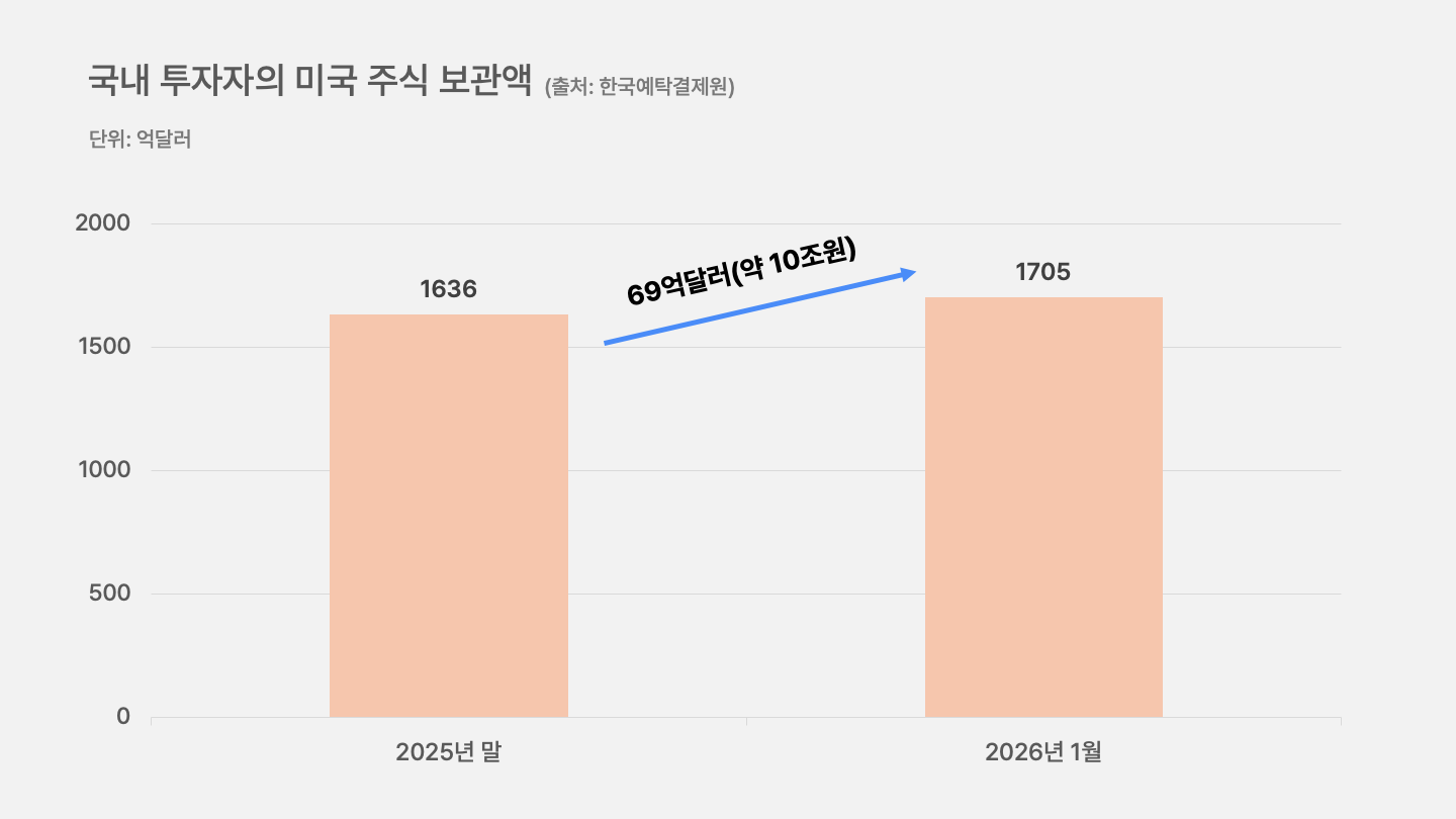 뉴스레터-국내-투자자-미국-주식-보관액