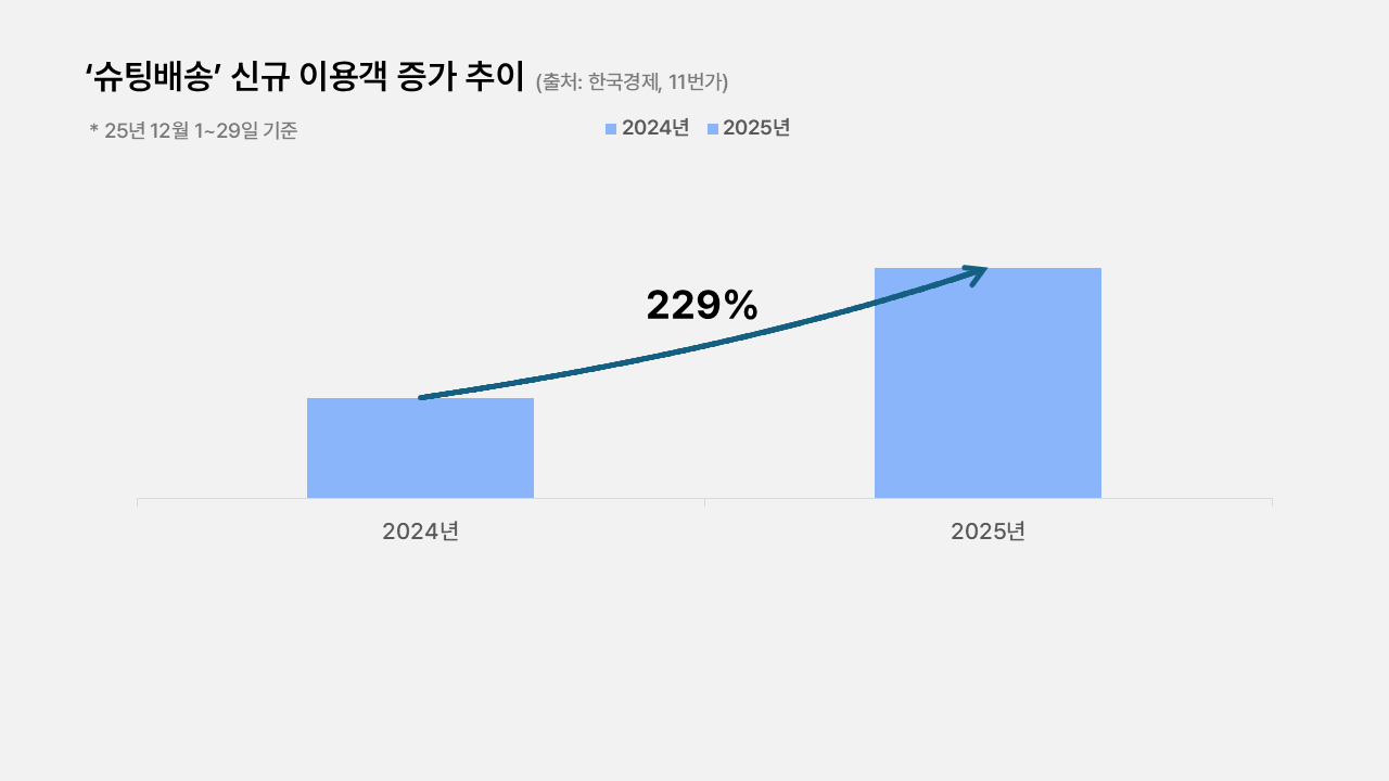 ์ํ
๋ฐฐ์ก ์ ๊ท ์ด์ฉ๊ฐ ์ฆ๊ฐ ์ถ์ด
