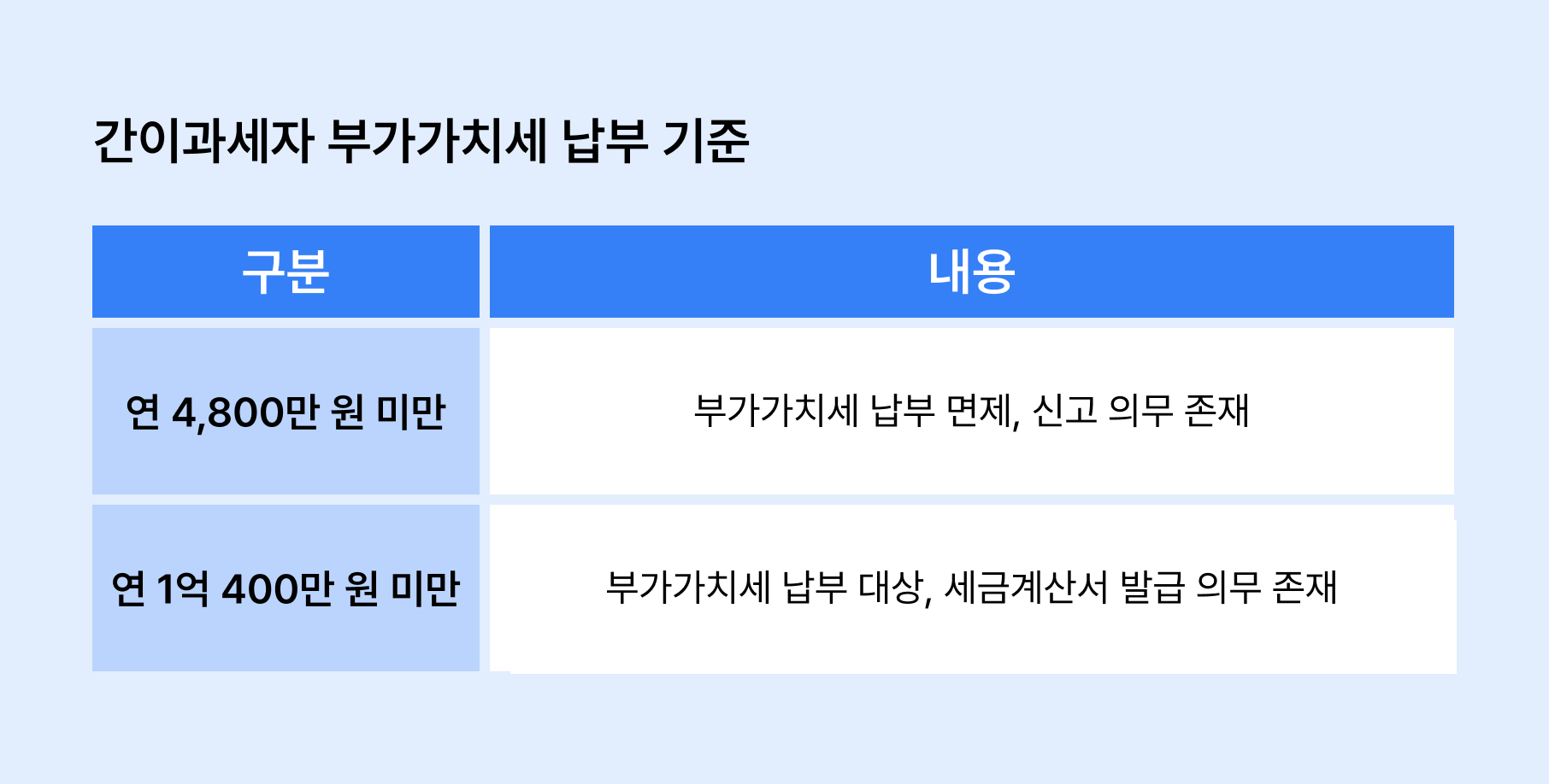 간이과세자 부가가치세 납부 기준