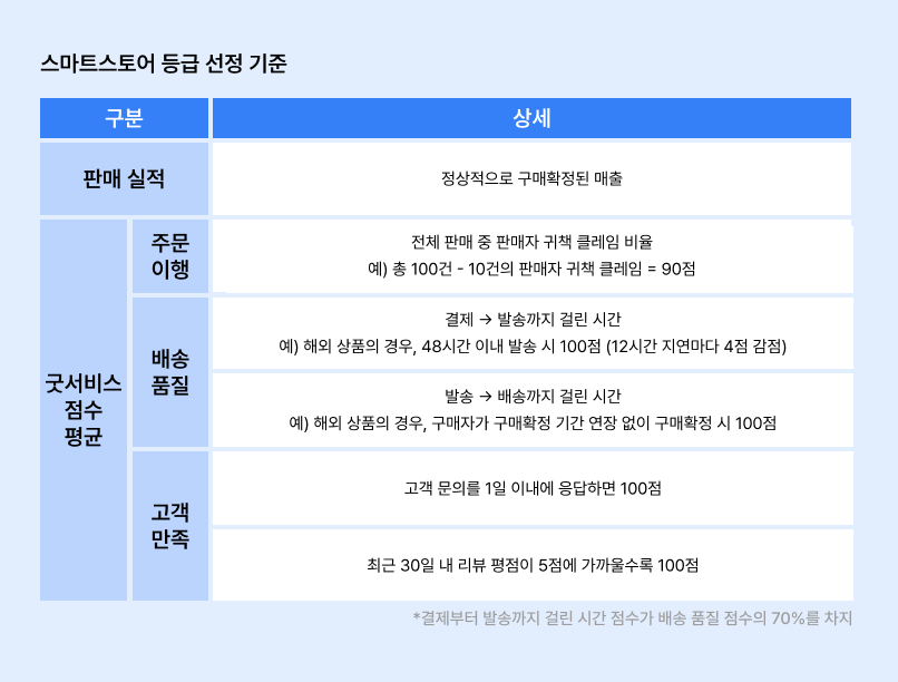 네이버 스마트스토어 등급 선정 기준