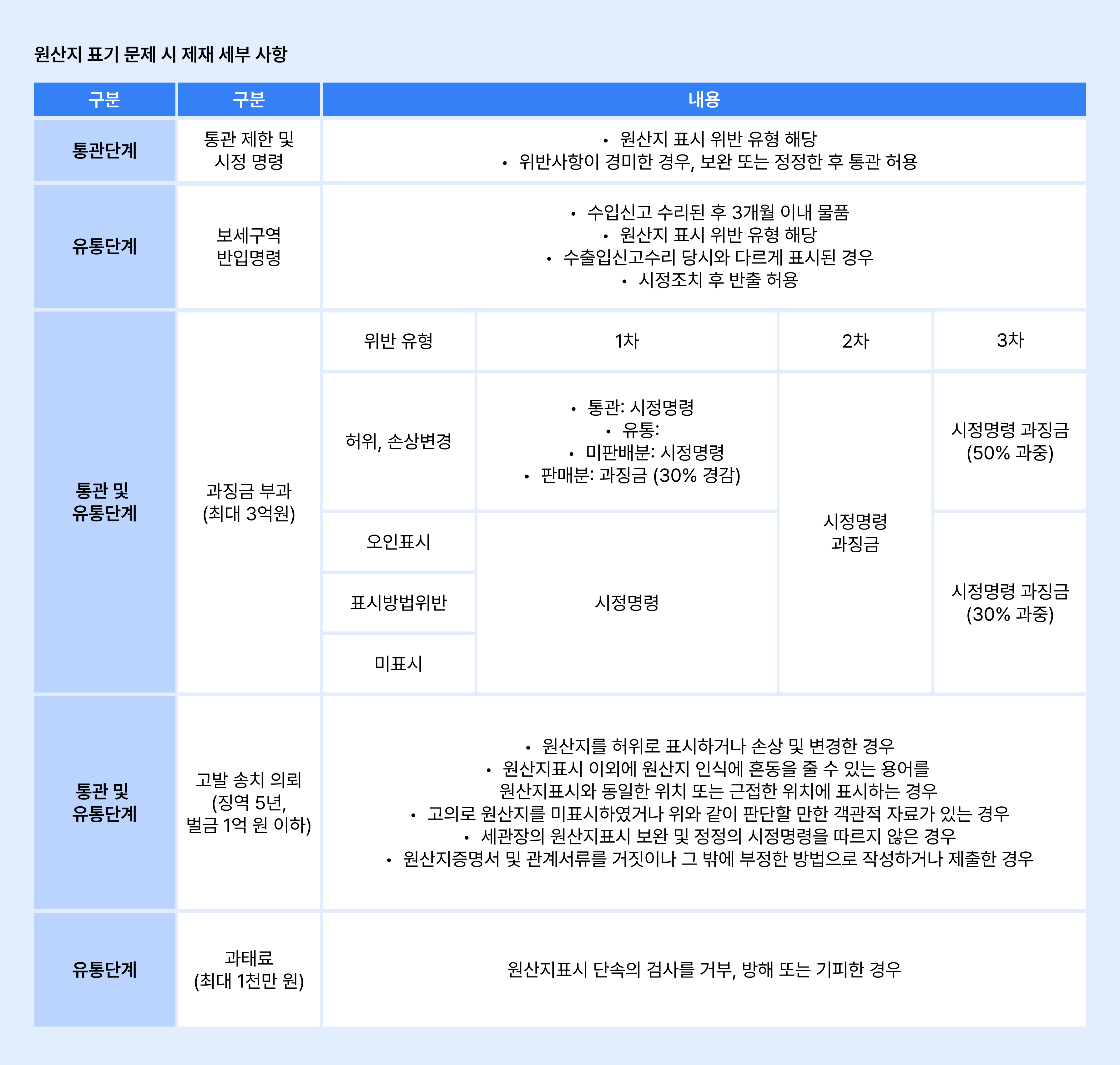 원산지 표기 원산지 표기 문제 시 제재 세부 사항