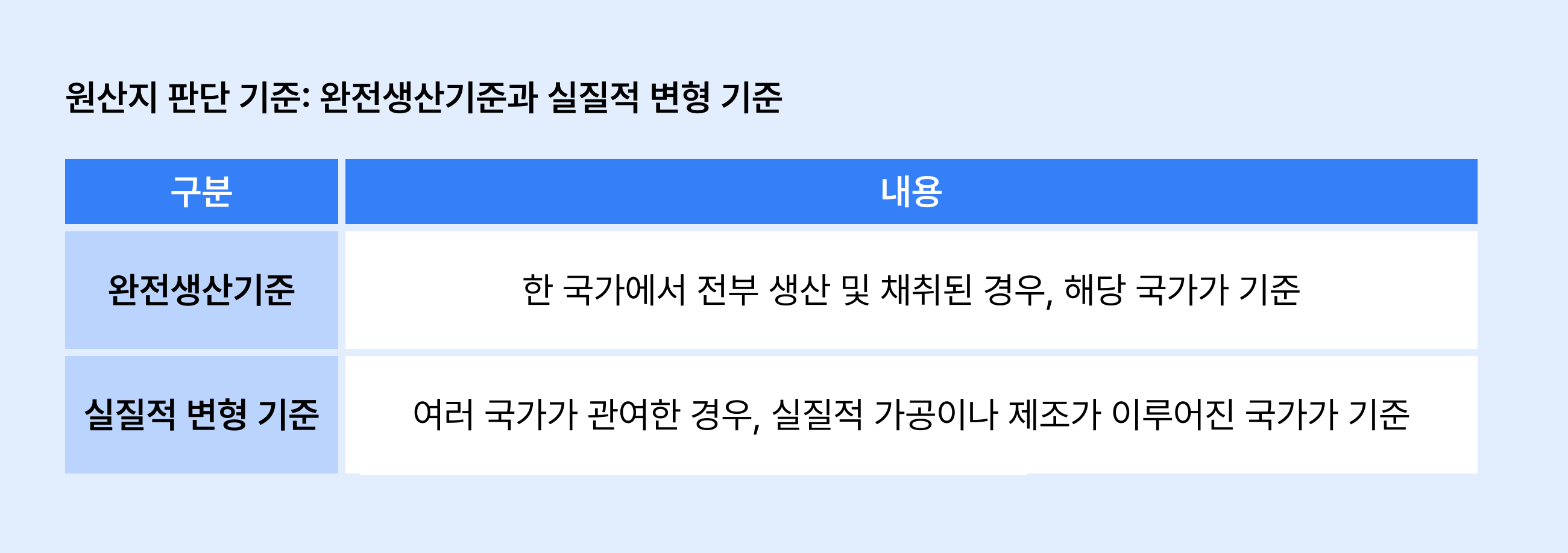 원산지 표기법 원산지 판단 기준