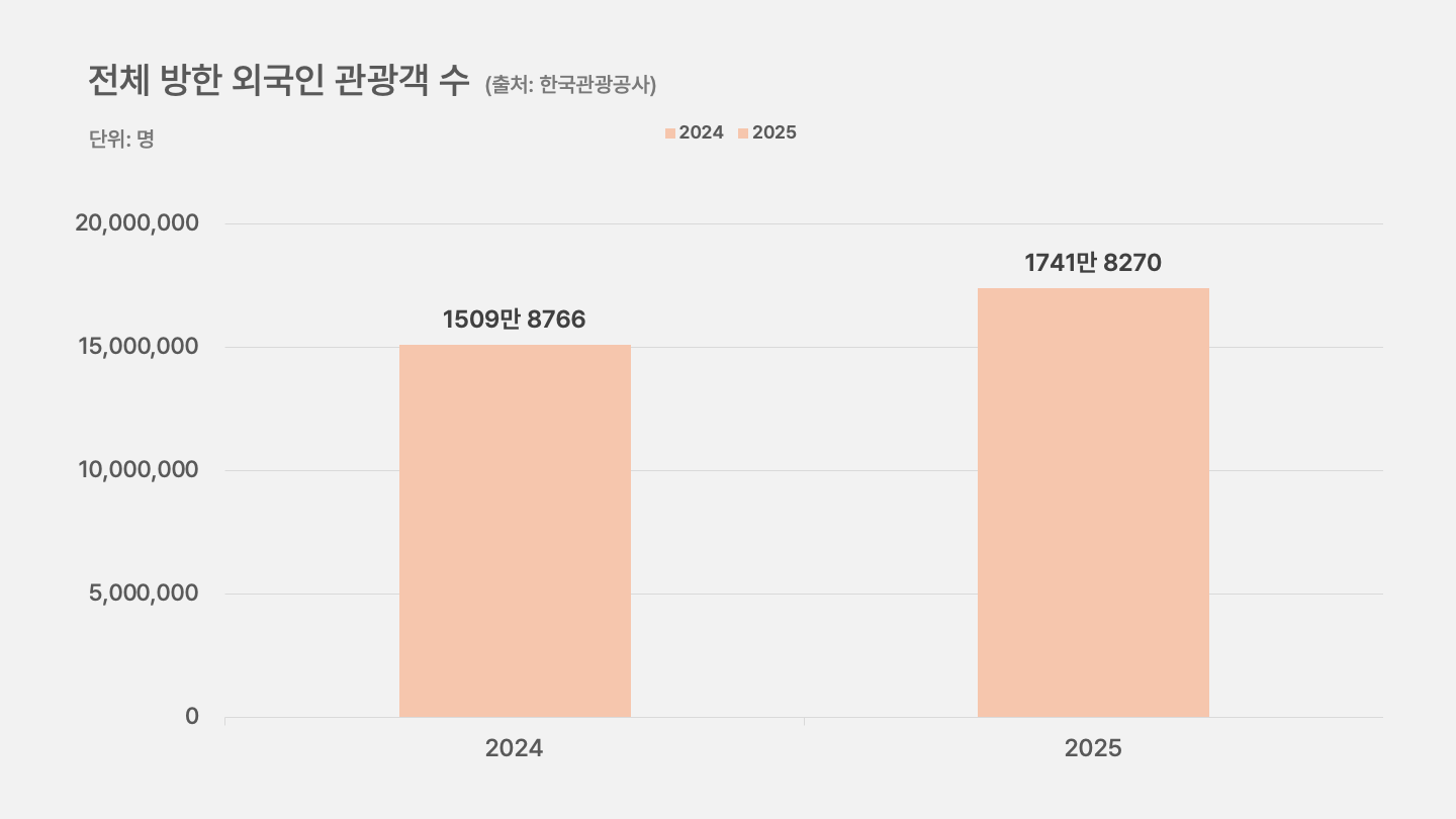 뉴스레터-전체-방한-외국인-관광객-수