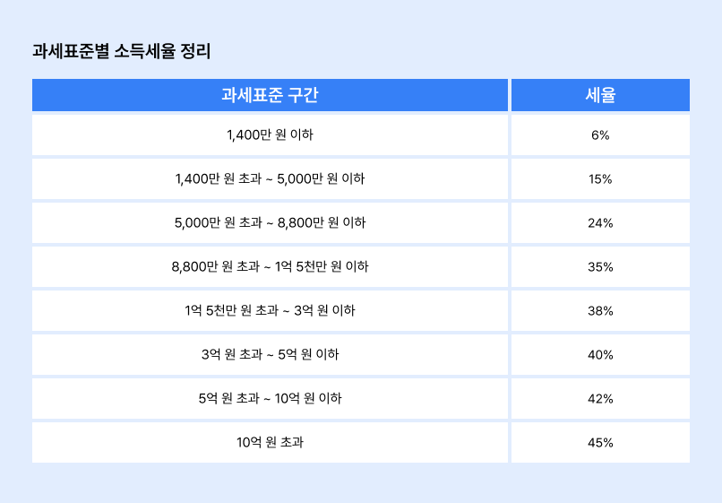 종합소득세 과세표준별 소득세율 정리