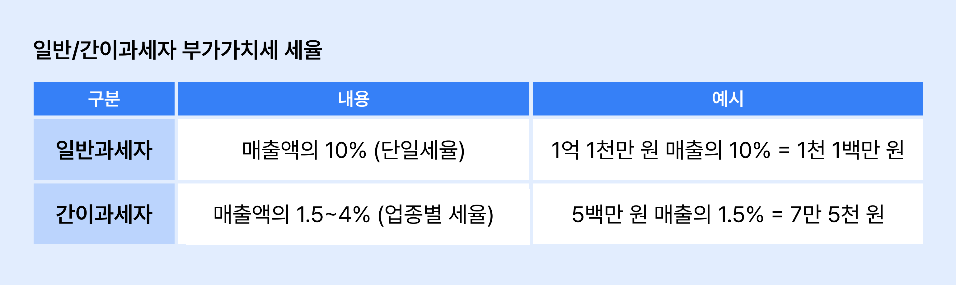일반 간이과세자 부가가치세 세율