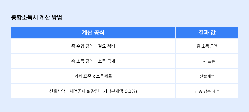 종합소득세 계산 방법