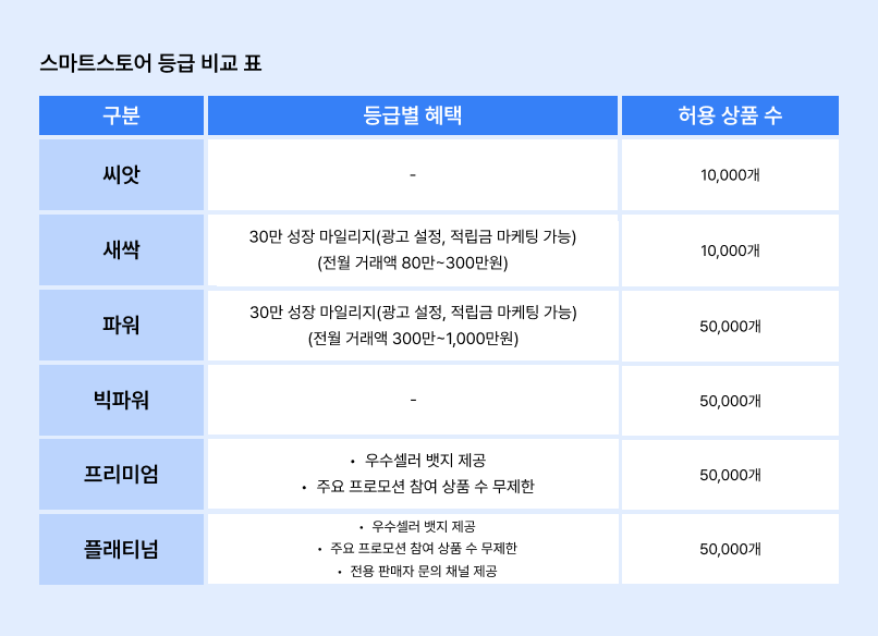 네이버 스마트스토어 등급 종류