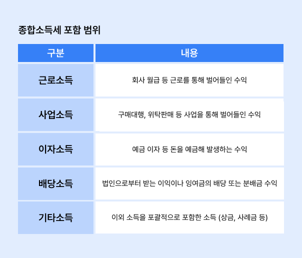 종합소득세란 종합소득세 정의 종합소득세 포함 범위