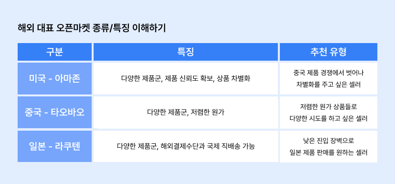 해외 대표 오픈마켓 종류 특징 이해하기