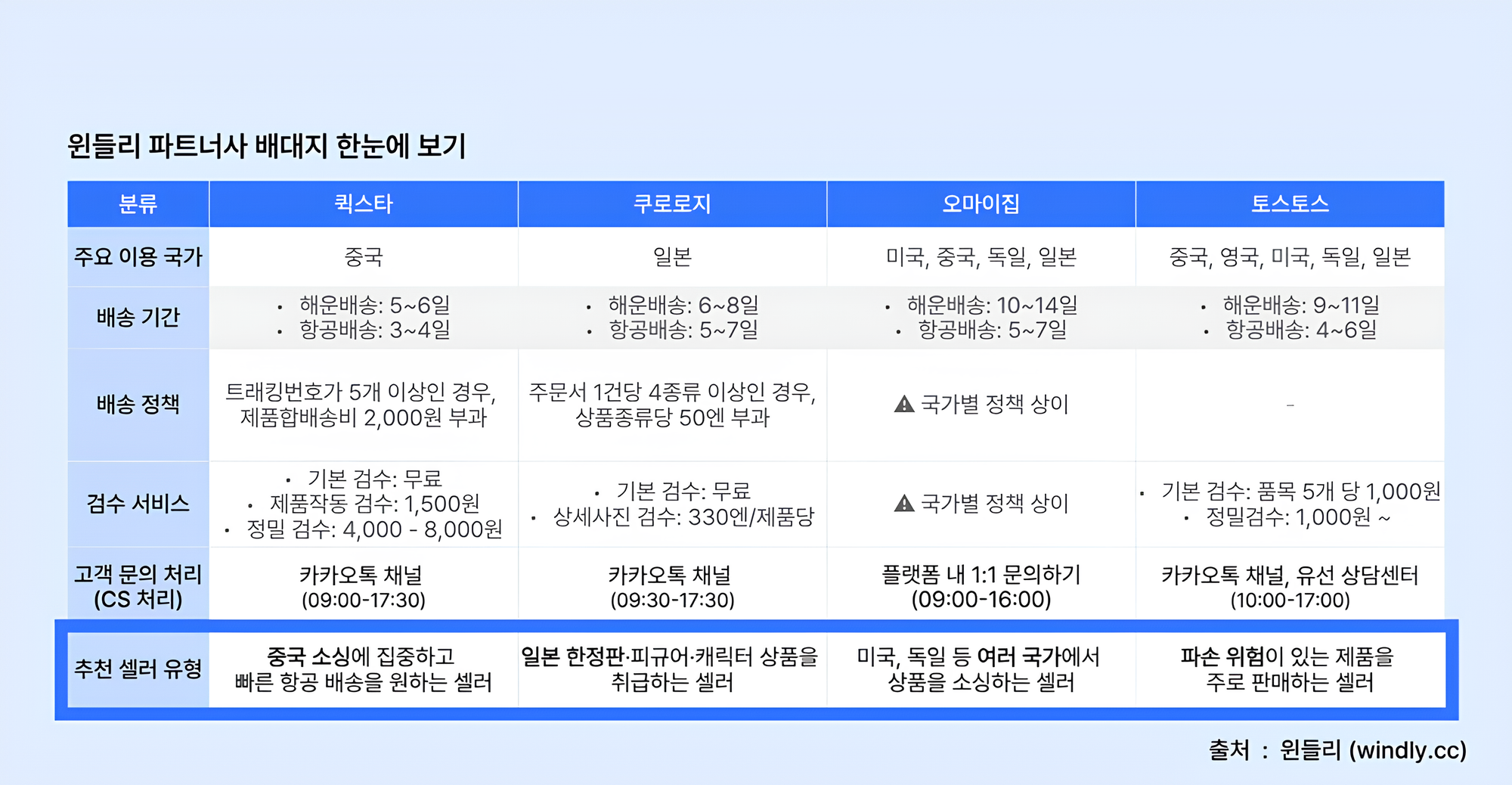 윈들리 파트너사 배대지 한눈에 보기