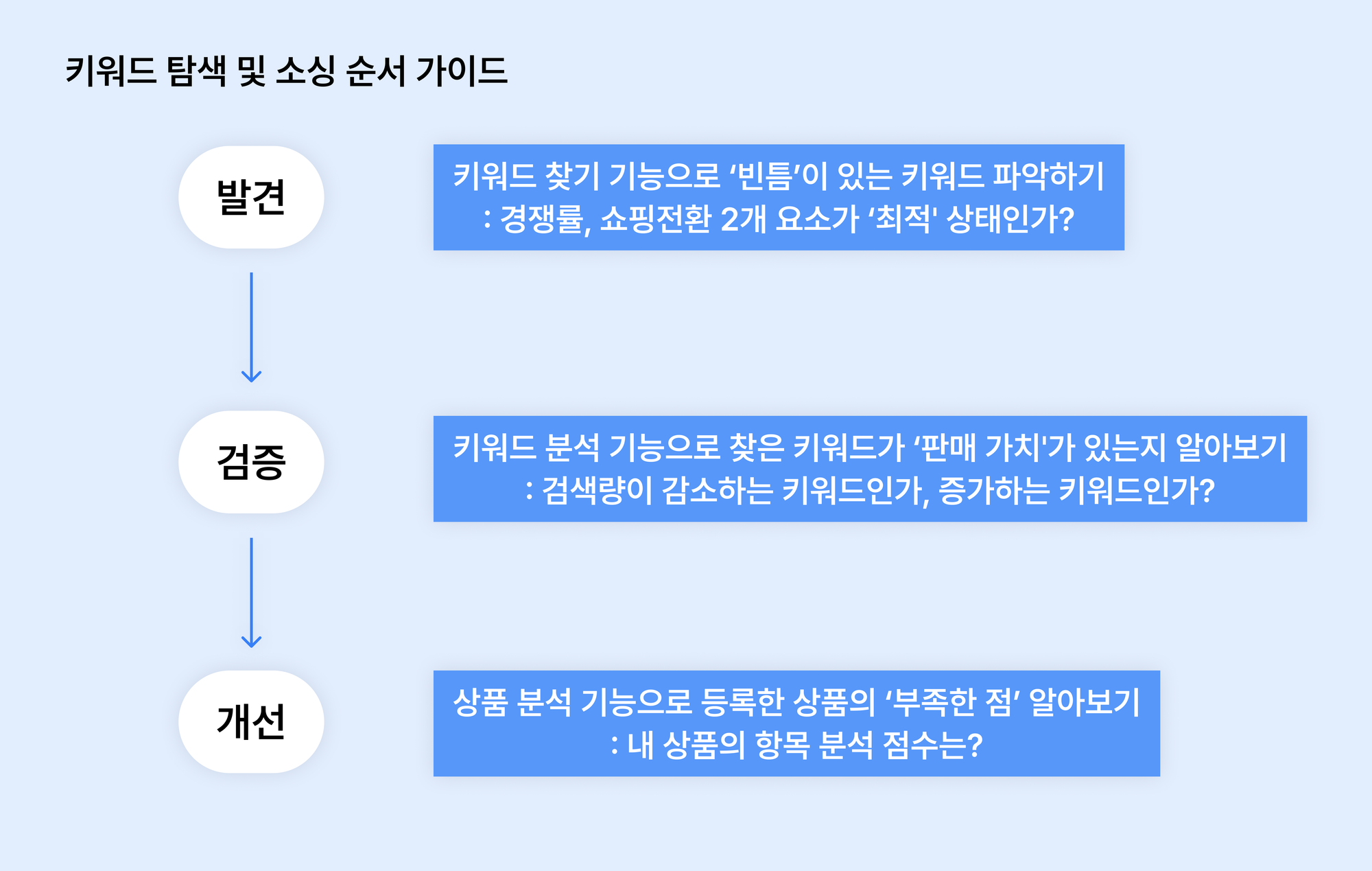 판다랭크-키워드-탐색-및-소싱-순서-가이드