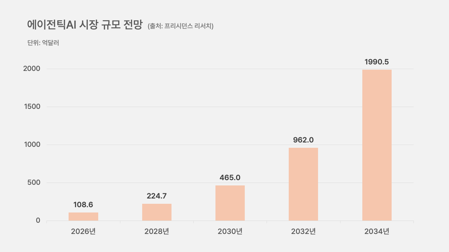 에이전틱AI 시장 규모 전망