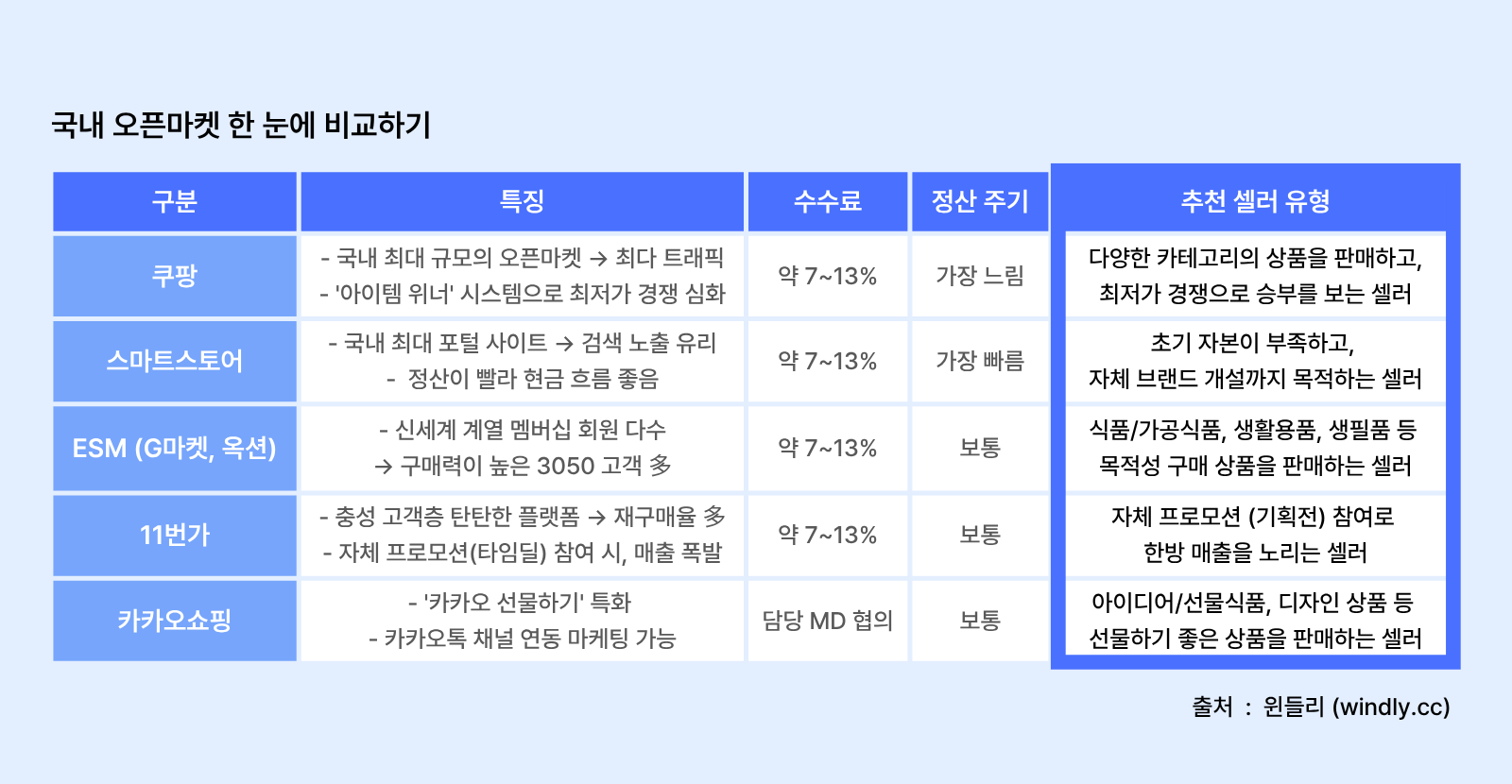 국내 오픈마켓 비교정리
