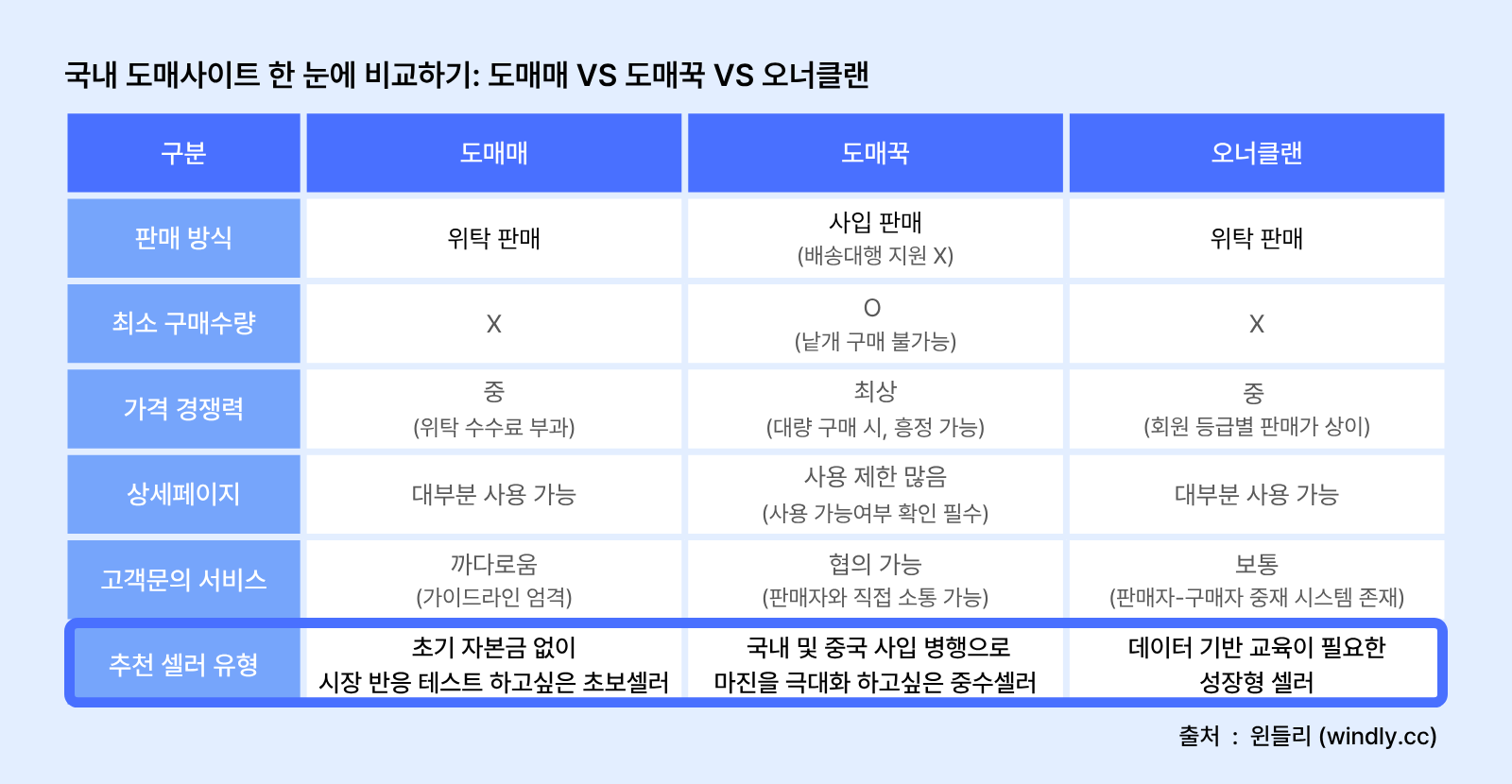 위탁판매 도매사이트 3대장 비교: 도매매 VS 도매꾹 VS 오너클랜 완벽정리
