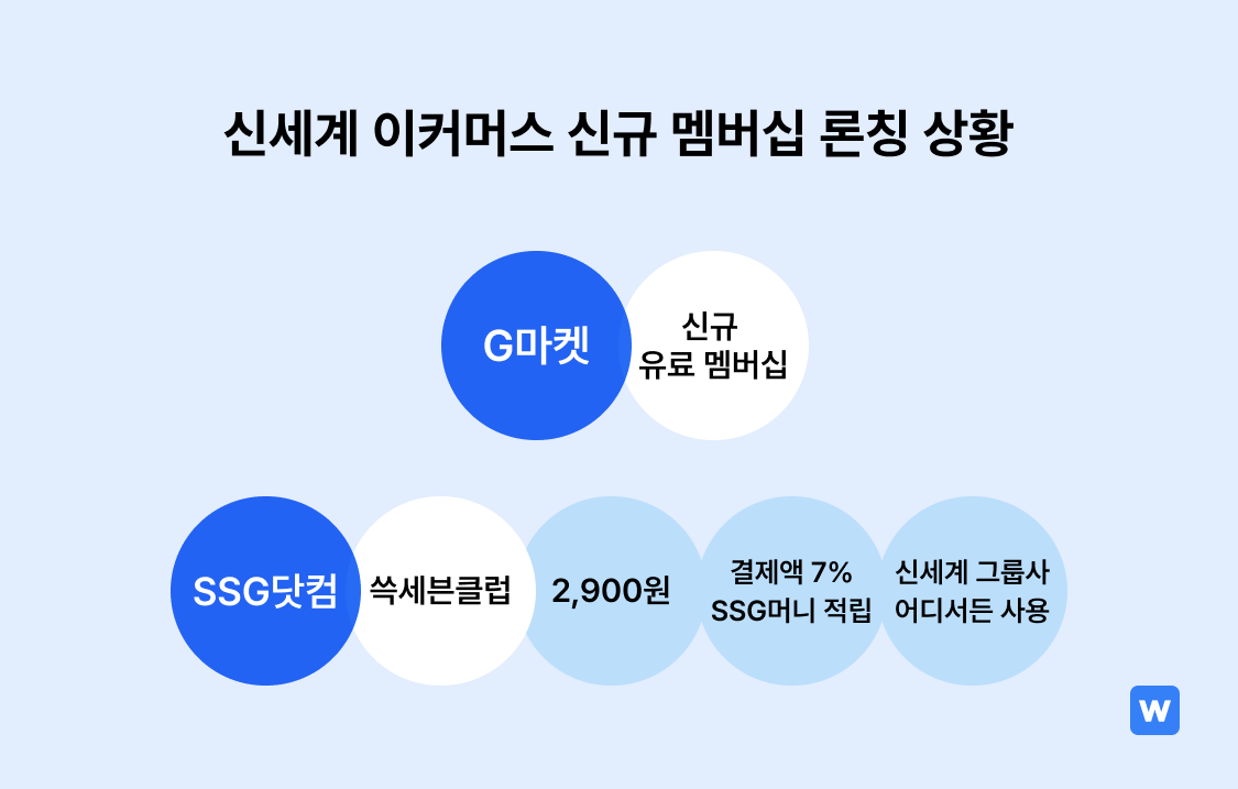 ์ ์ธ๊ณ ์ด์ปค๋จธ์ค ์ ๊ท ๋ฉค๋ฒ์ญ ๋ก ์นญ ์ํฉ