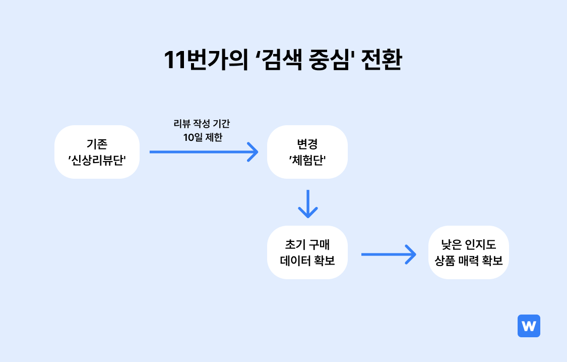 11๋ฒ๊ฐ์ ๊ฒ์ ์ค์ฌ ์ ํ