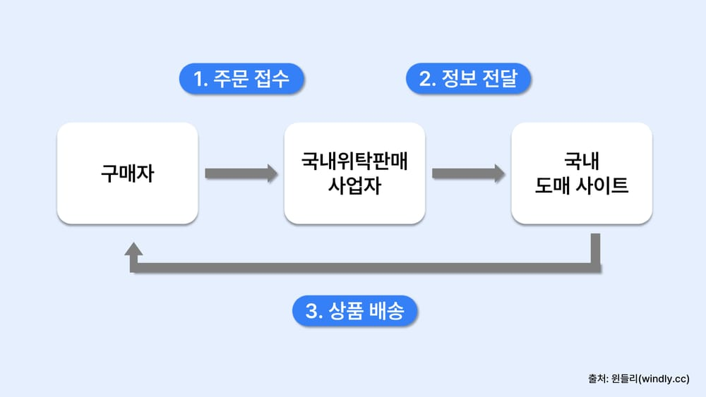 국내 위탁판매 사업 구조