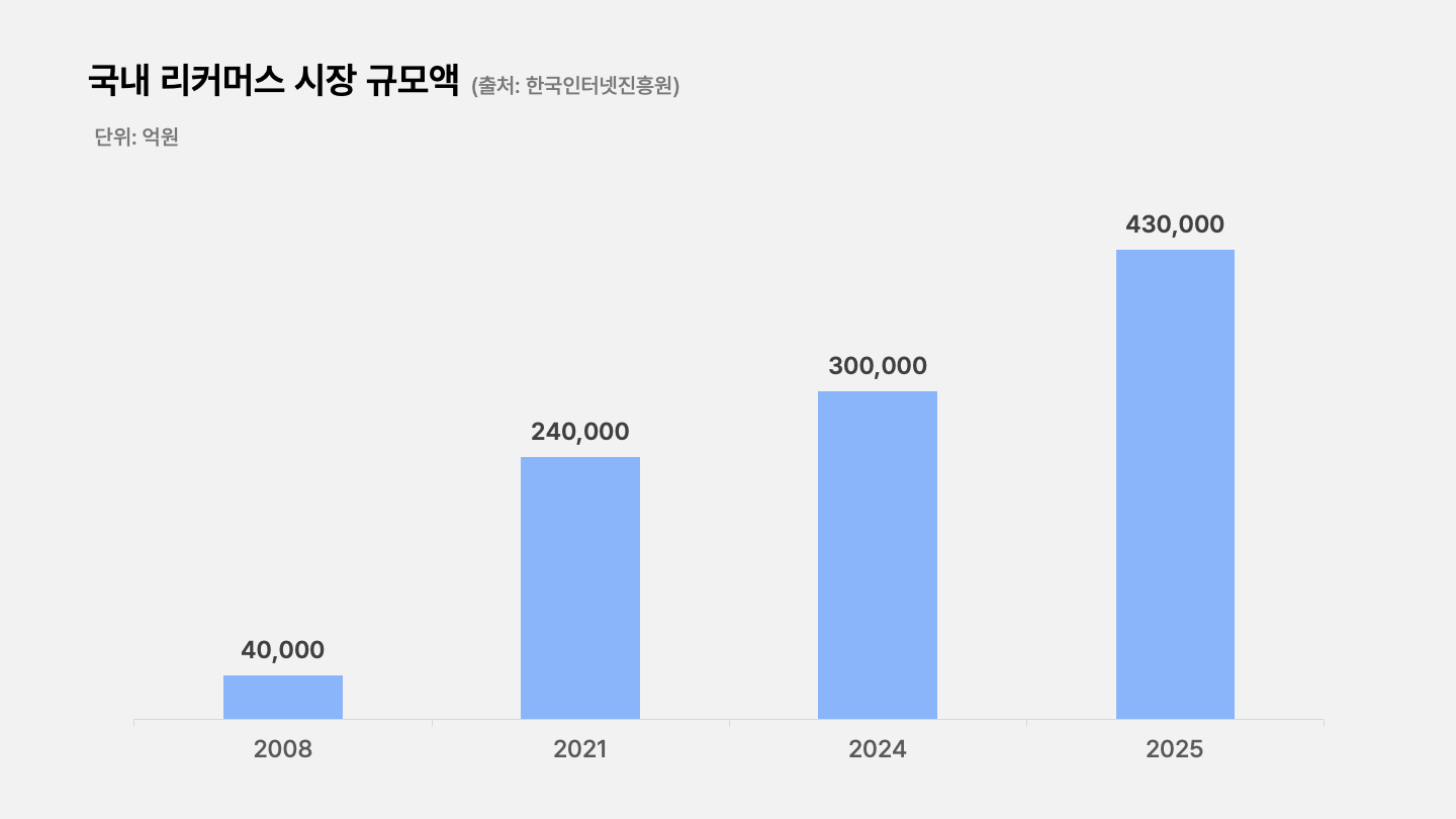 윈들리뉴스레터-국내리커머스시장규모