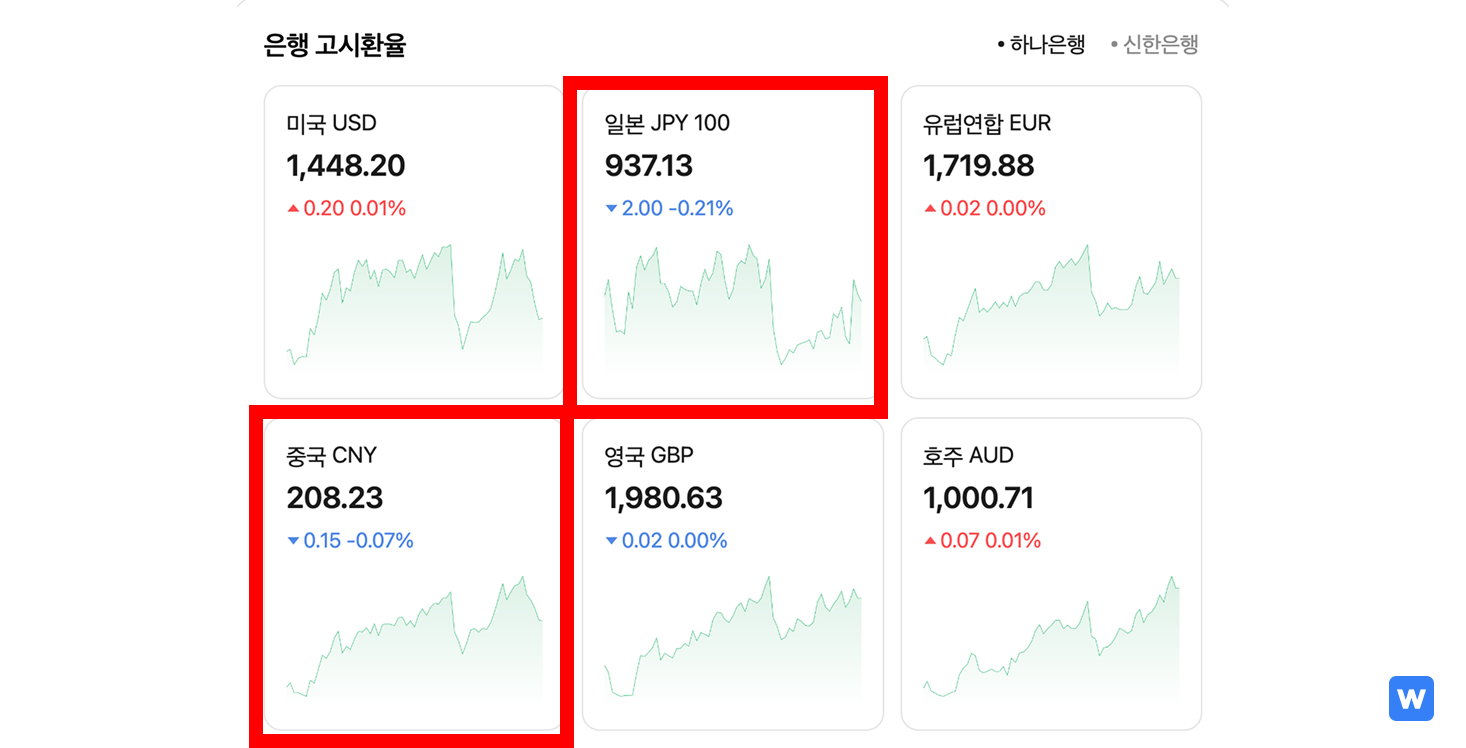 환율-낮은환율국가