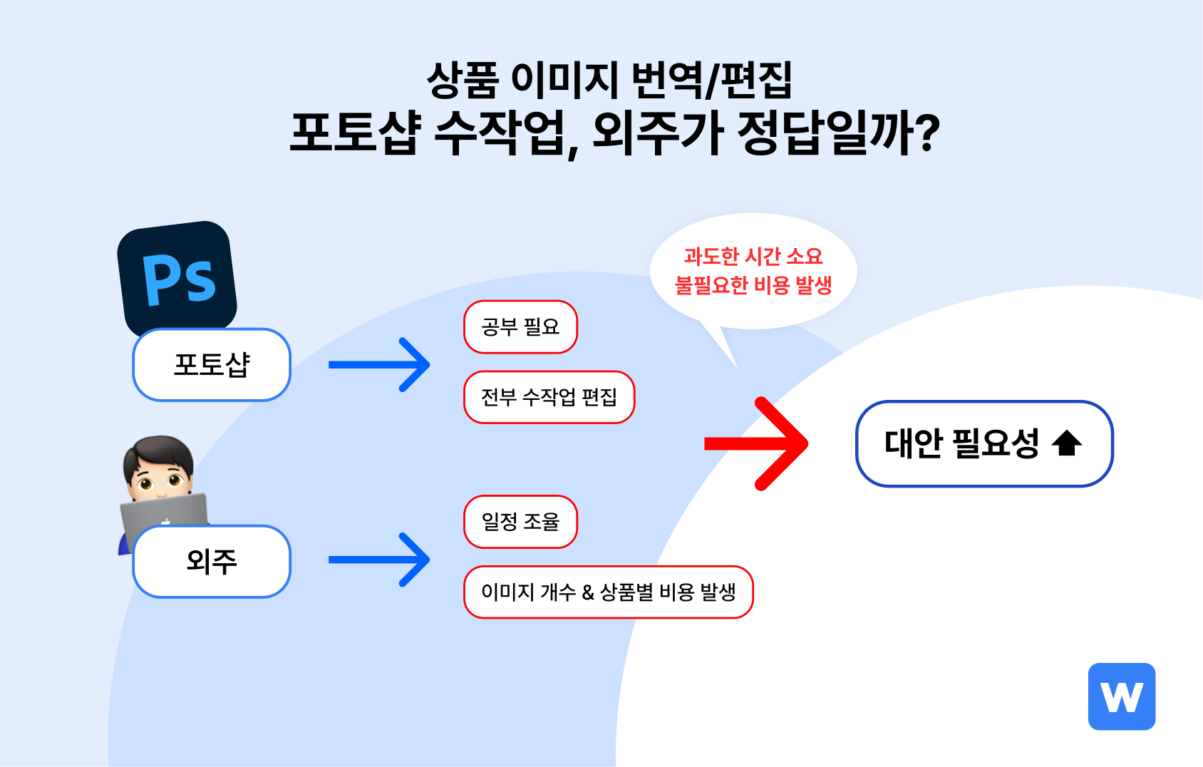 1688 구매대행 상품들은 포토샵 수작업이나 외주로 이미지 번역을 하기엔 어려움이 있어요.
