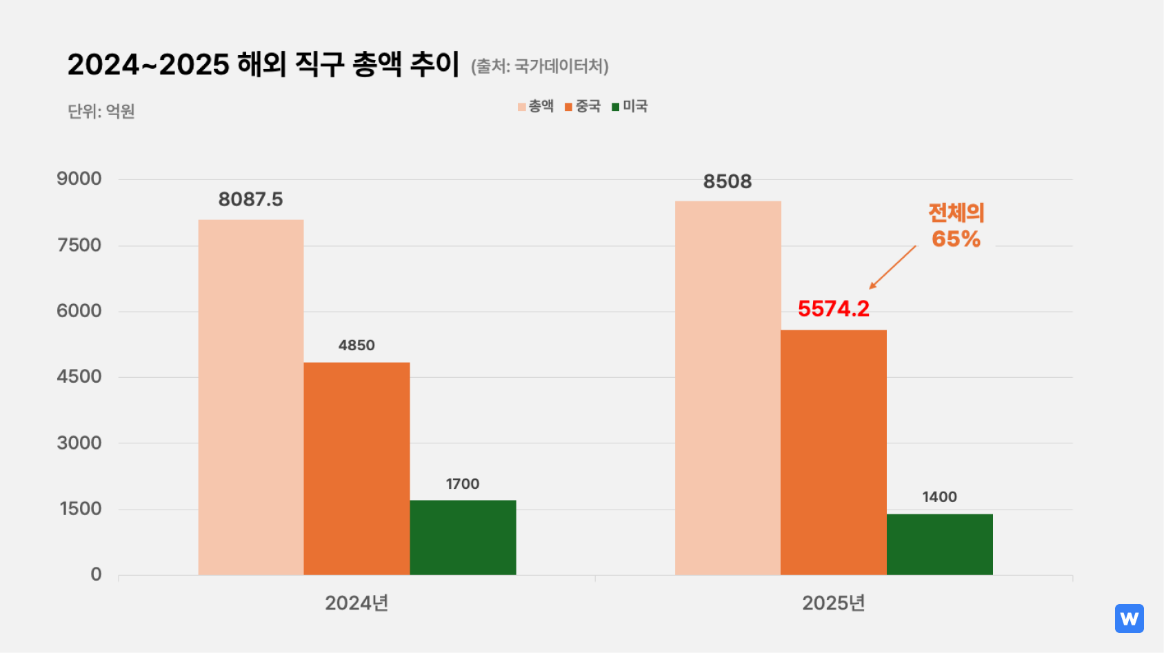 뉴스레터-2024~2025-해외직구-총액-추이